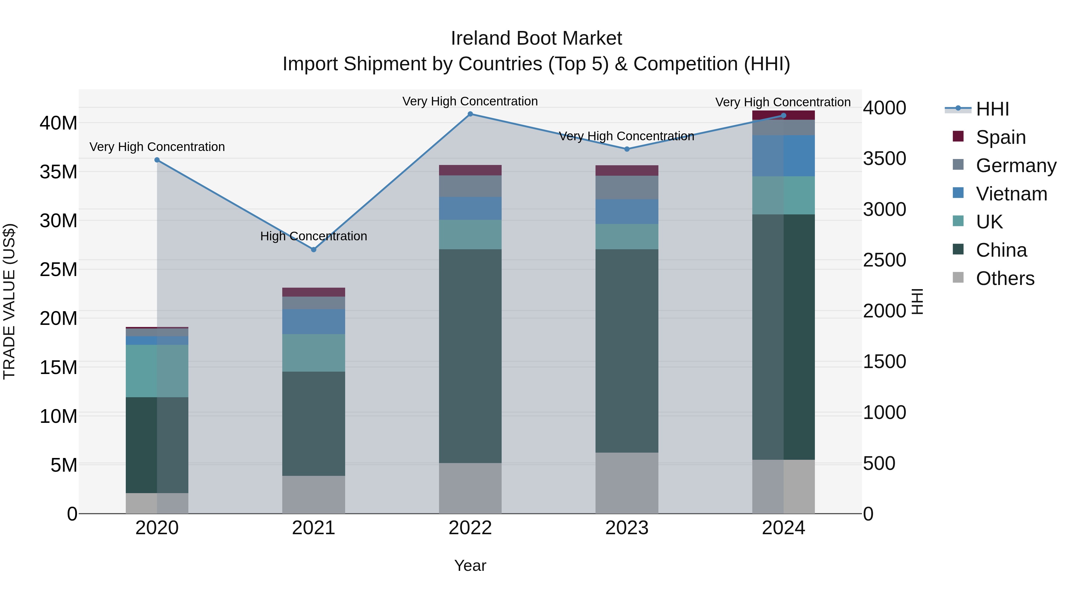 Ireland Boot Market Top 5 Importing Countries and Market Competition (HHI) Analysis