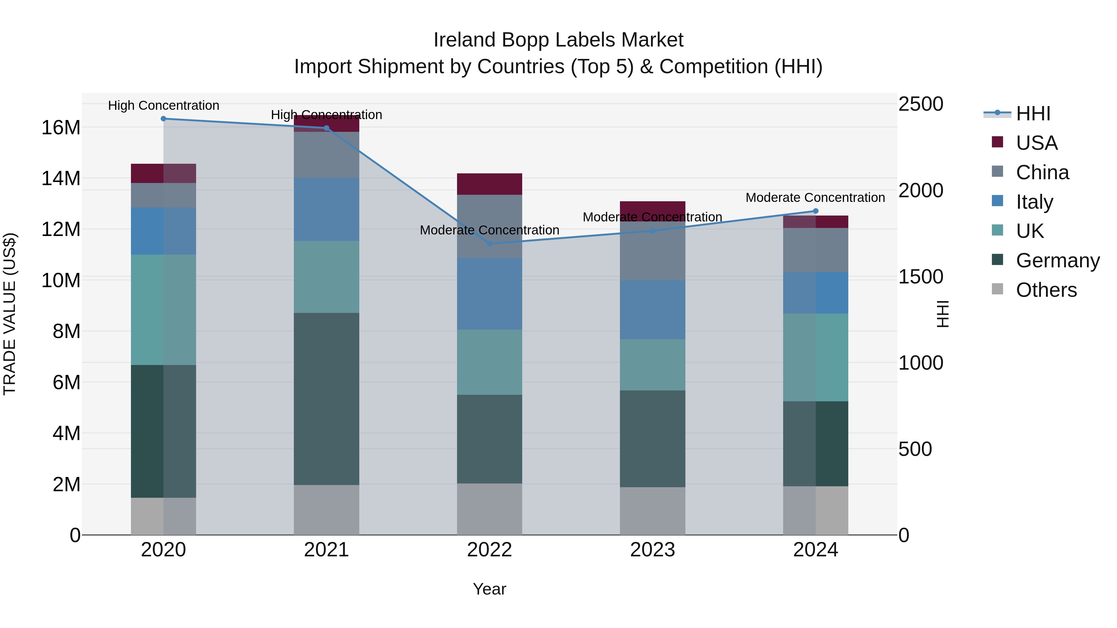 Ireland Bopp Labels Market Top 5 Importing Countries and Market Competition (HHI) Analysis
