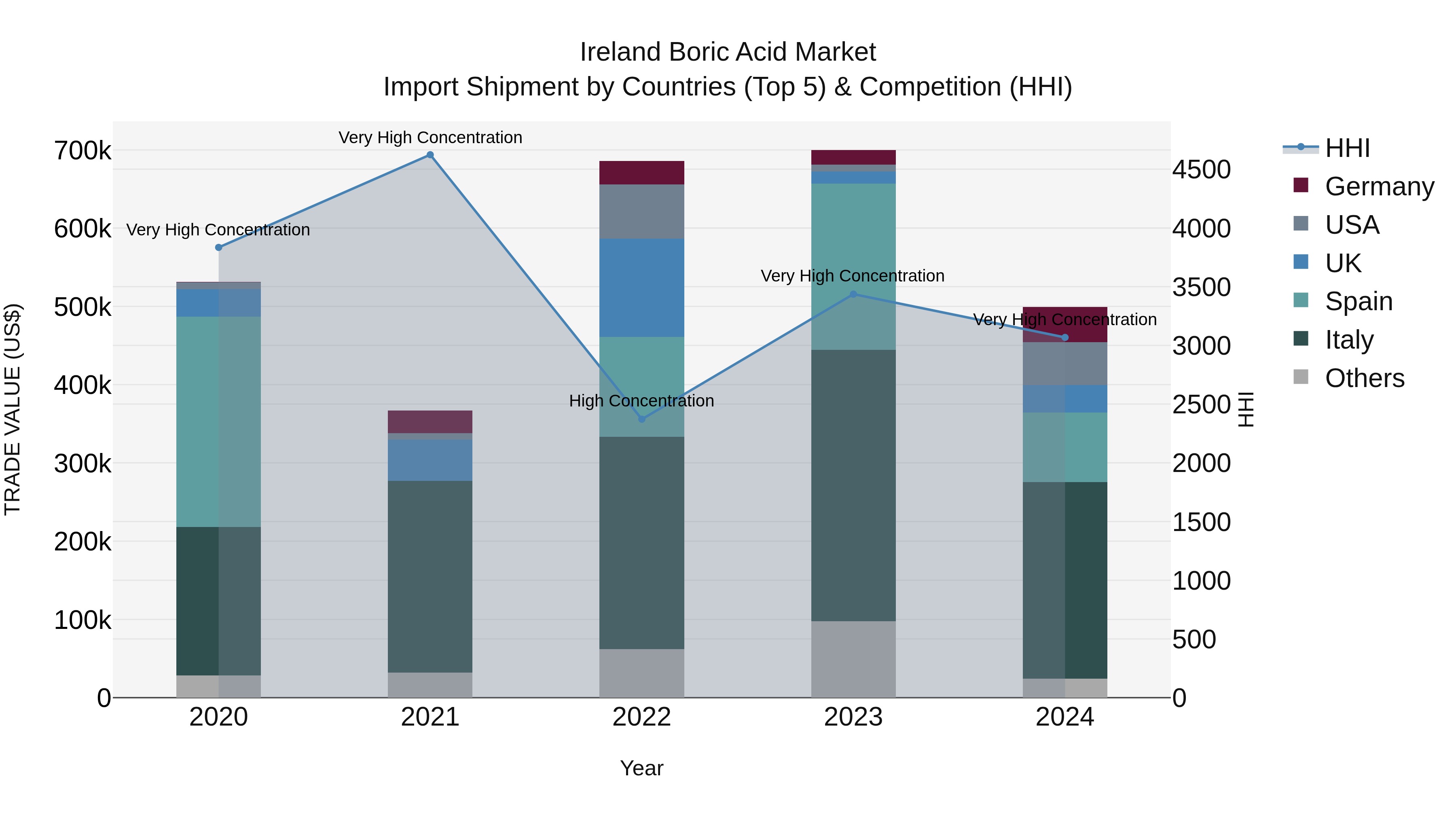 Ireland Boric Acid Market Top 5 Importing Countries and Market Competition (HHI) Analysis