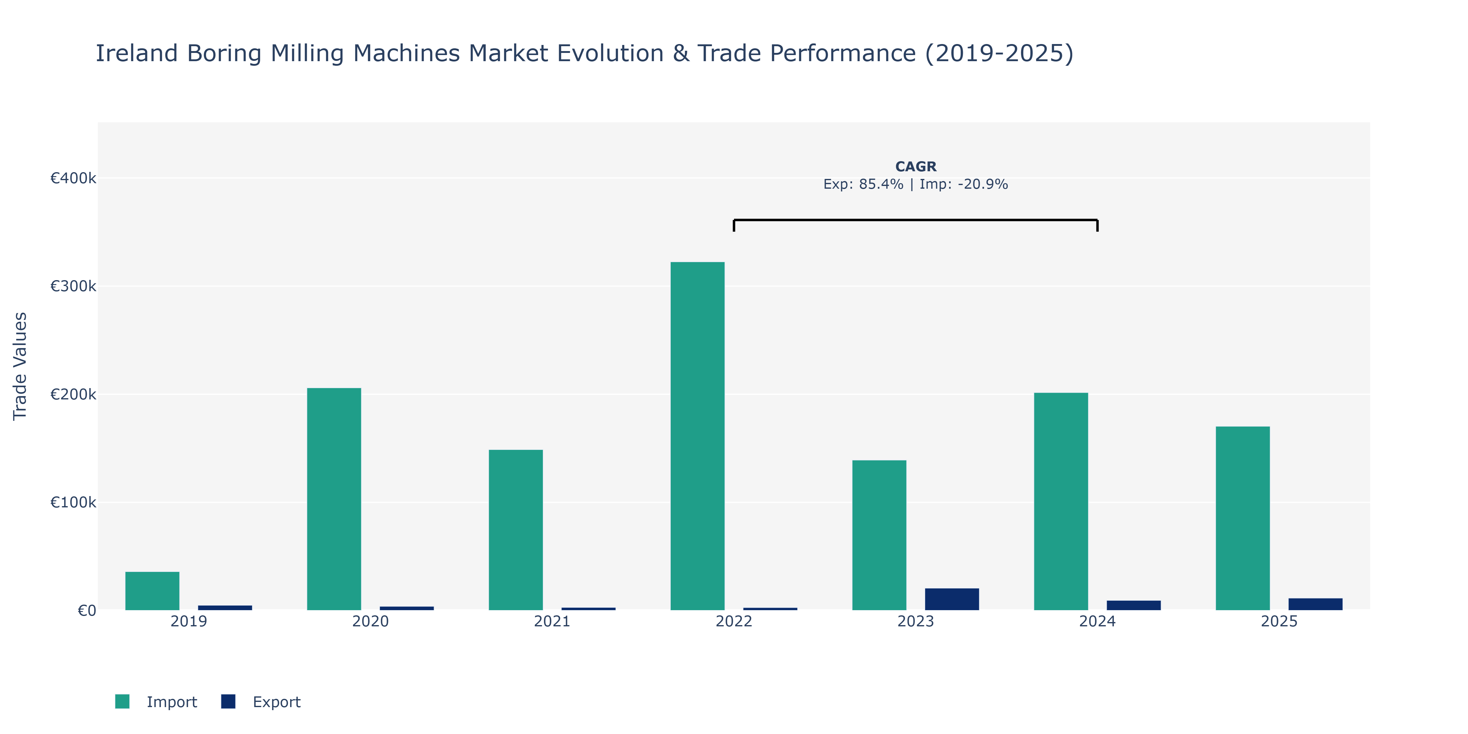 Ireland Boring Milling Machines Market: Production & Trade Performance (2019-2025) Size