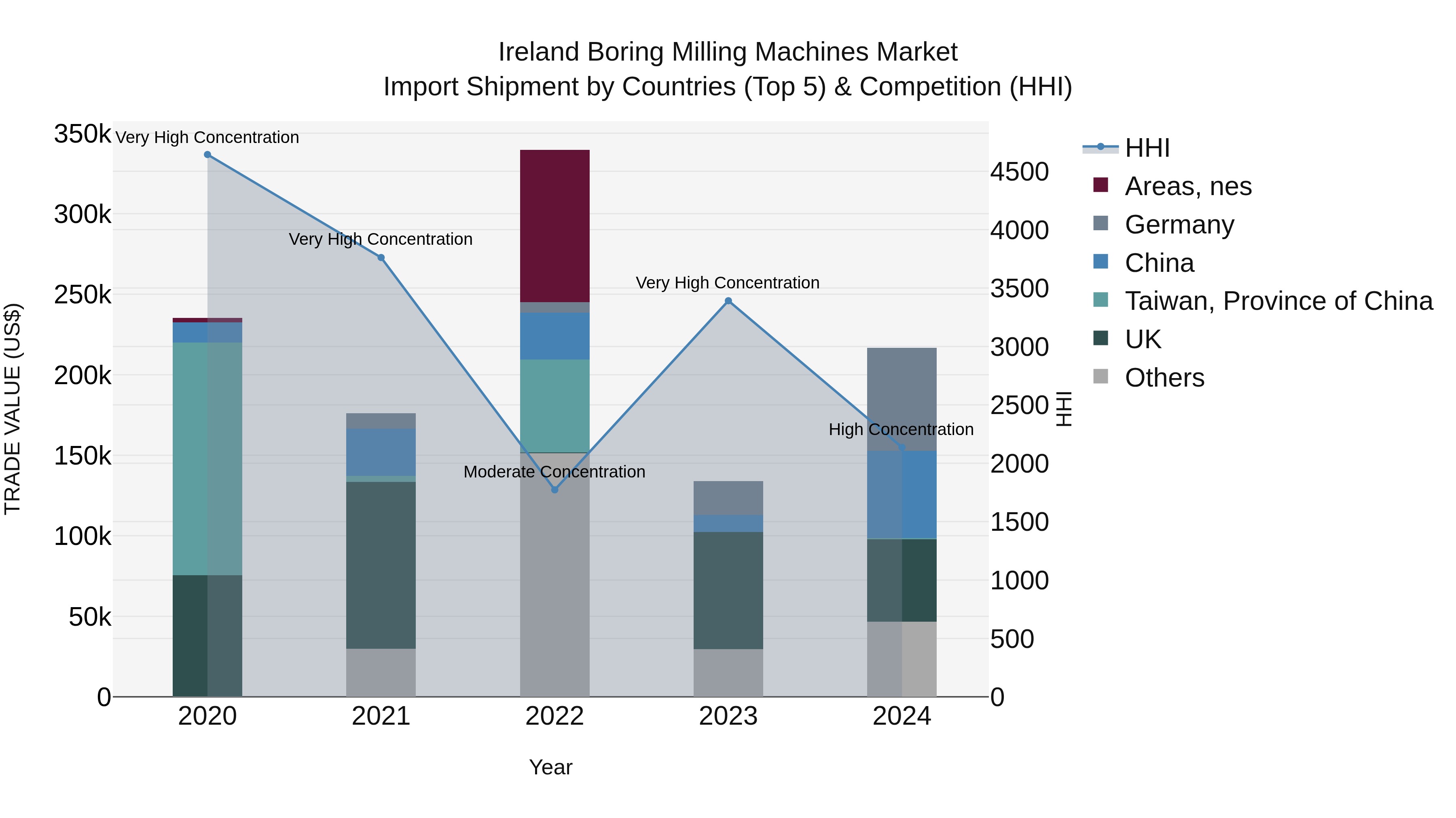 Ireland Boring Milling Machines Market Top 5 Importing Countries and Market Competition (HHI) Analysis