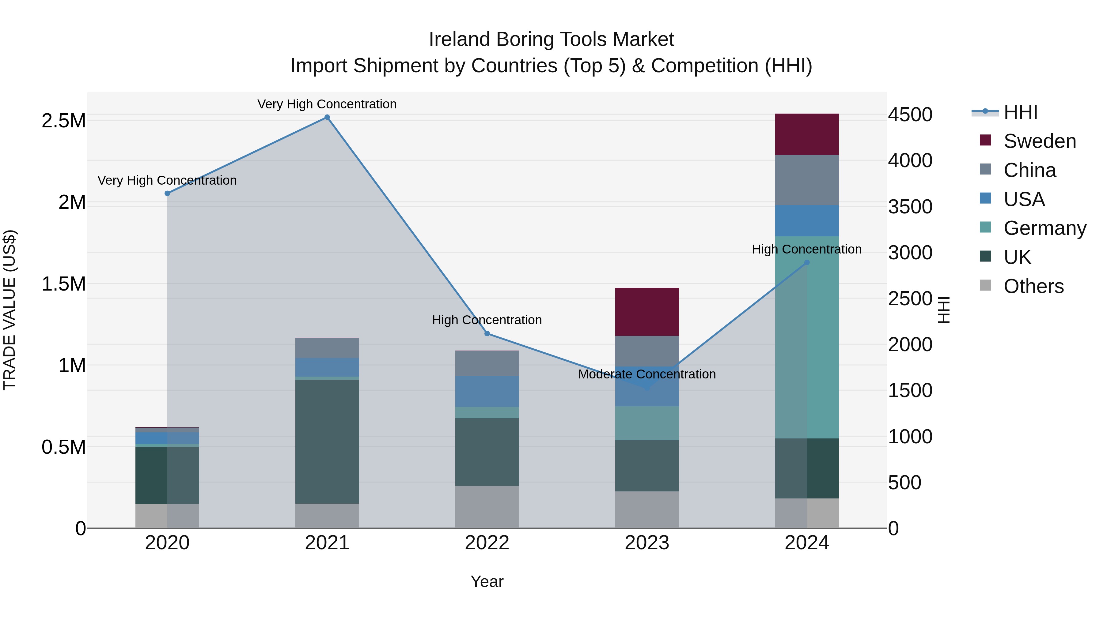 Ireland Boring Tools Market Top 5 Importing Countries and Market Competition (HHI) Analysis