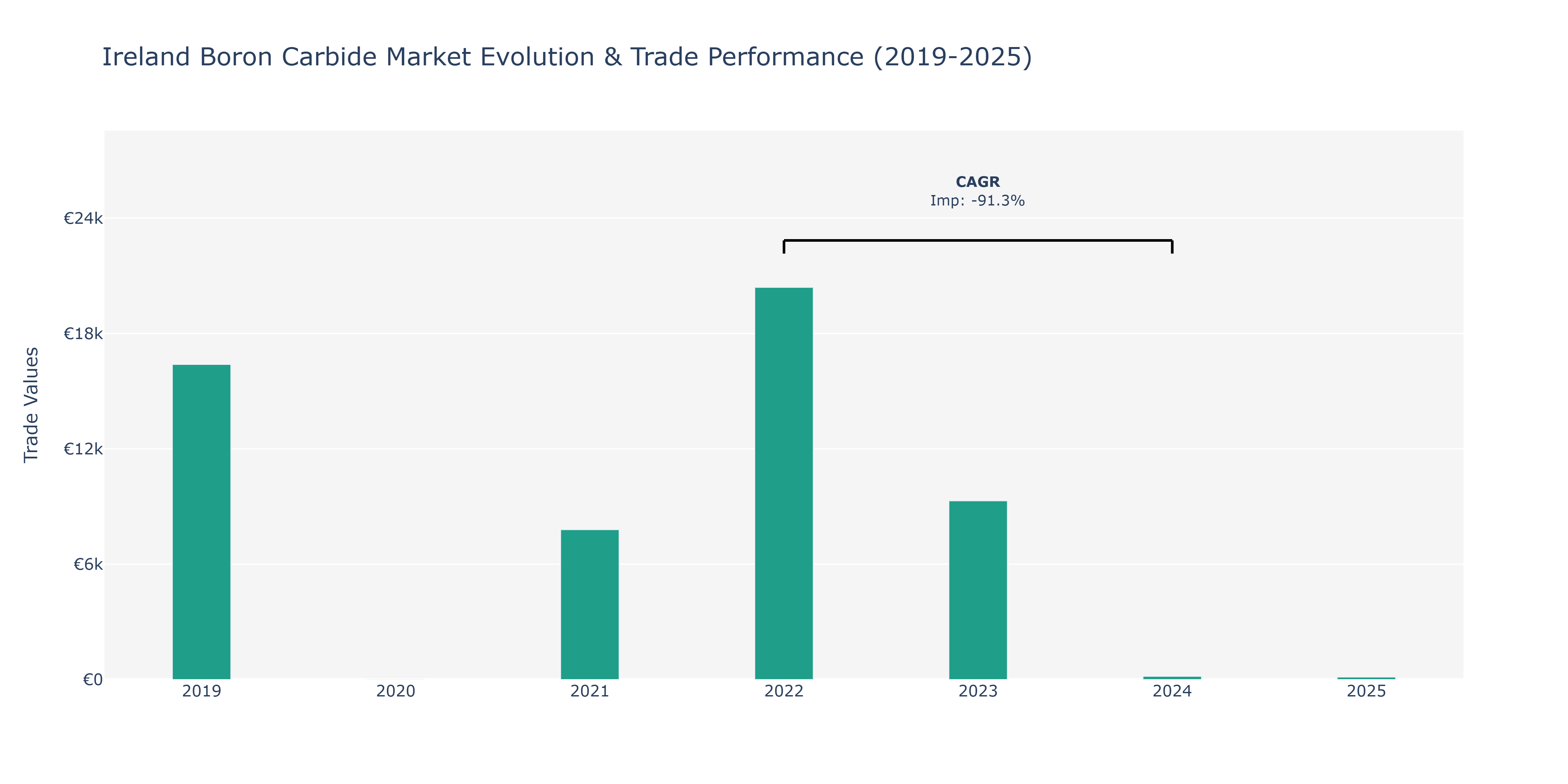 Ireland Boron Carbide Market: Production & Trade Performance (2019-2025)
