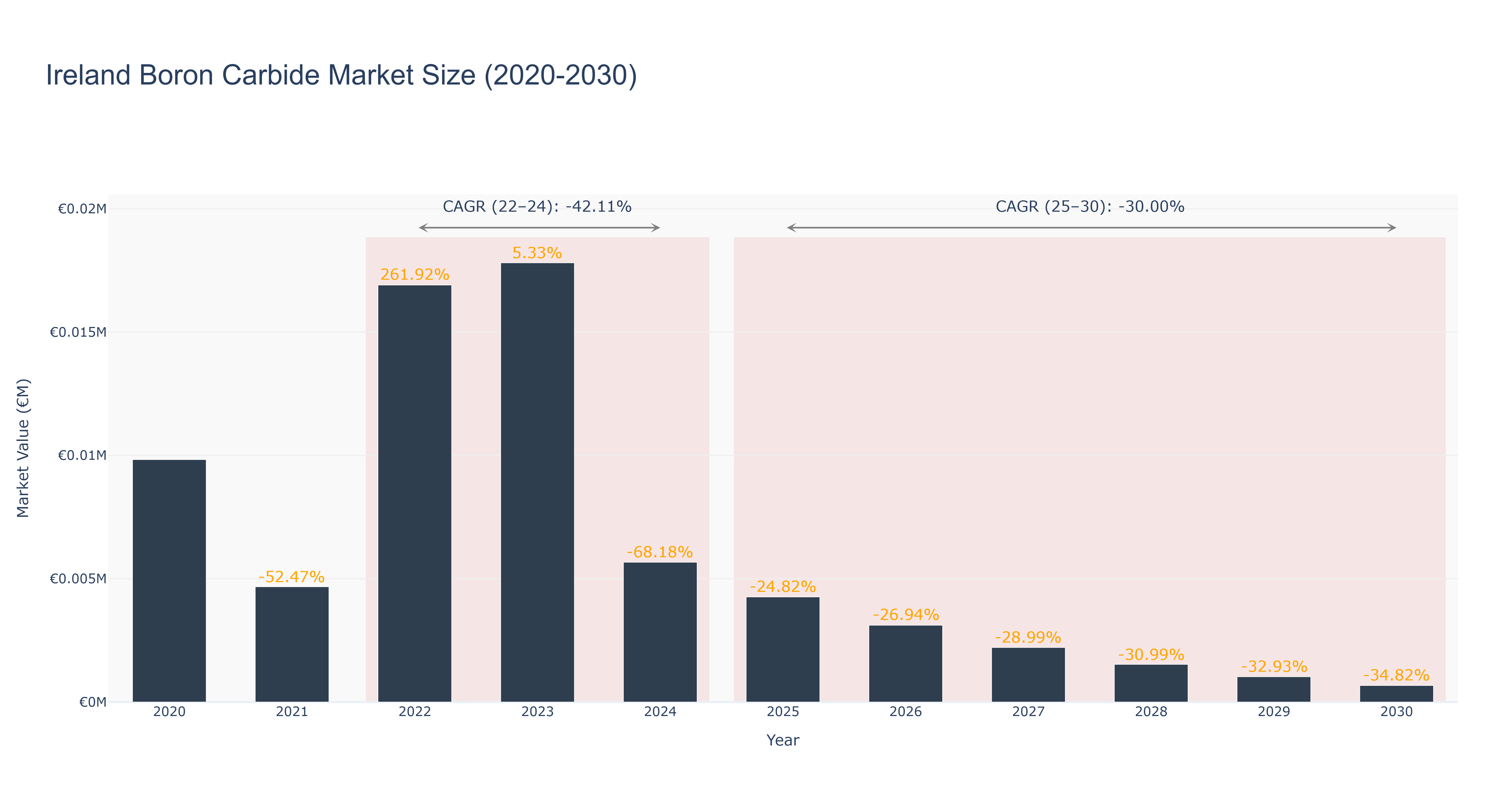 Ireland Boron Carbide Market Size (2020-2030)