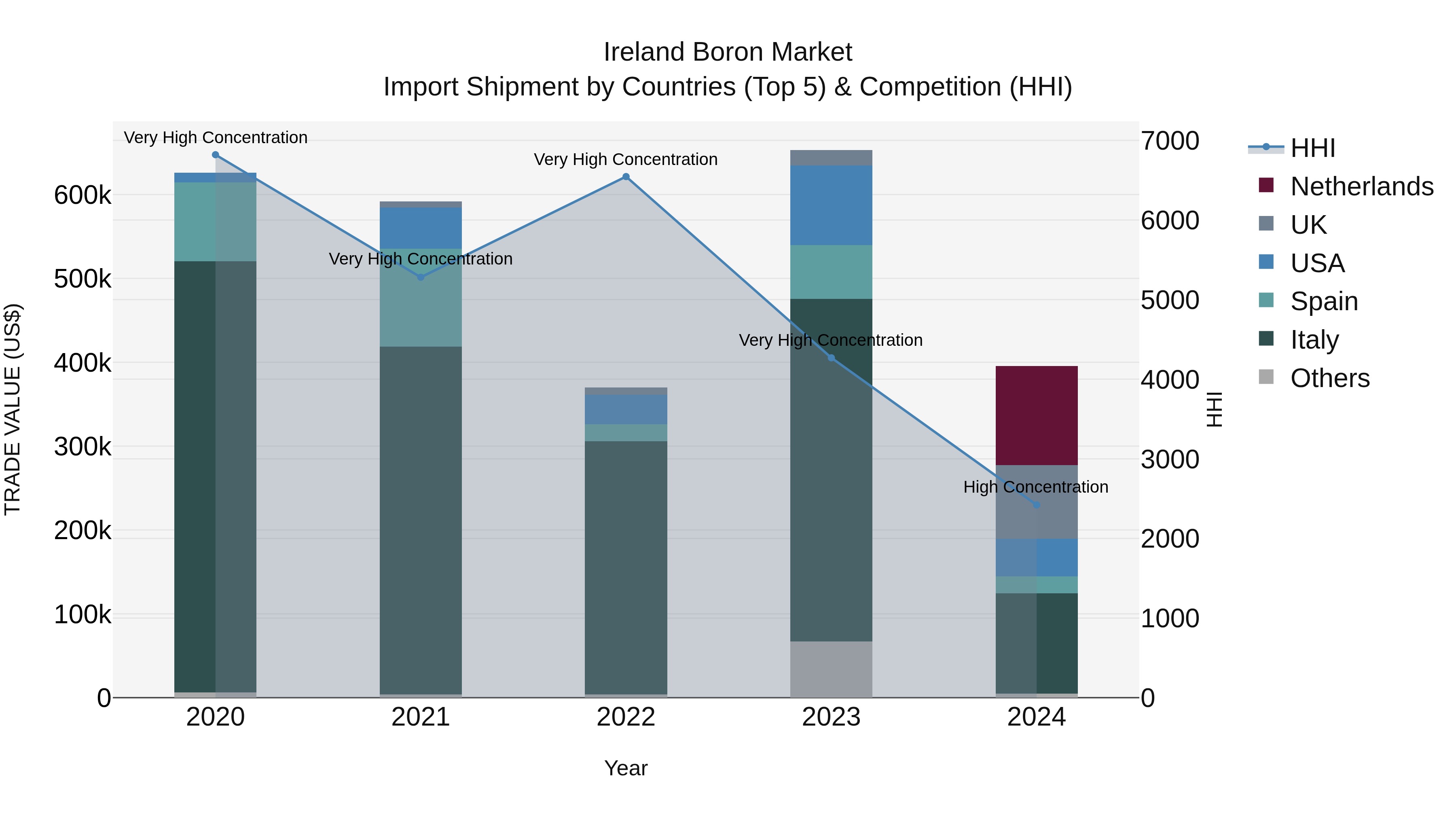 Ireland Boron Market Top 5 Importing Countries and Market Competition (HHI) Analysis