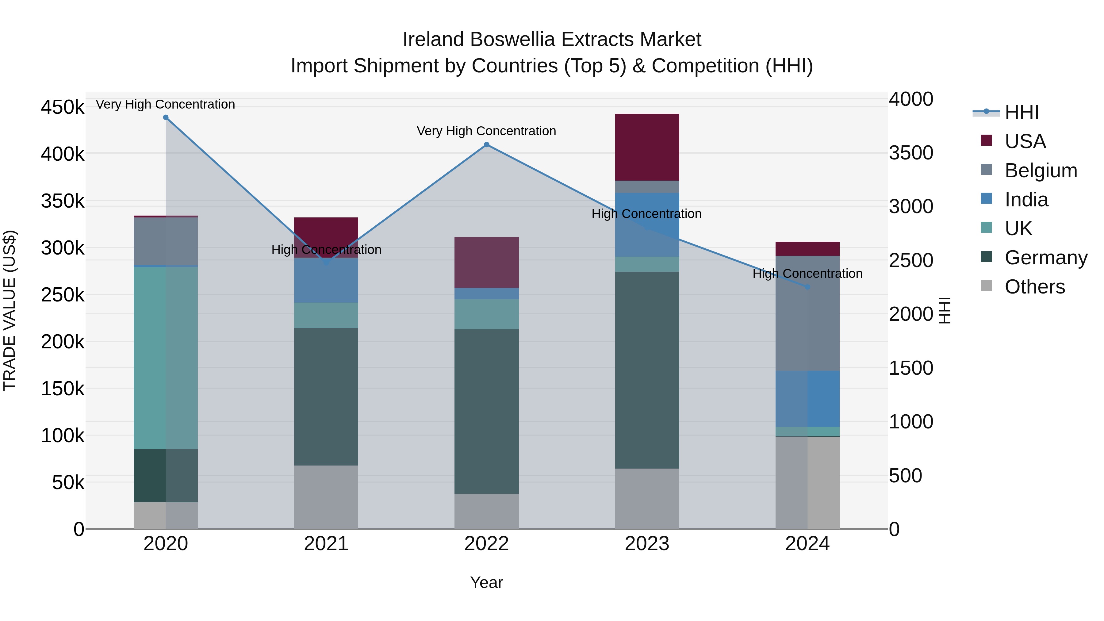 Ireland Boswellia Extracts Market Top 5 Importing Countries and Market Competition (HHI) Analysis
