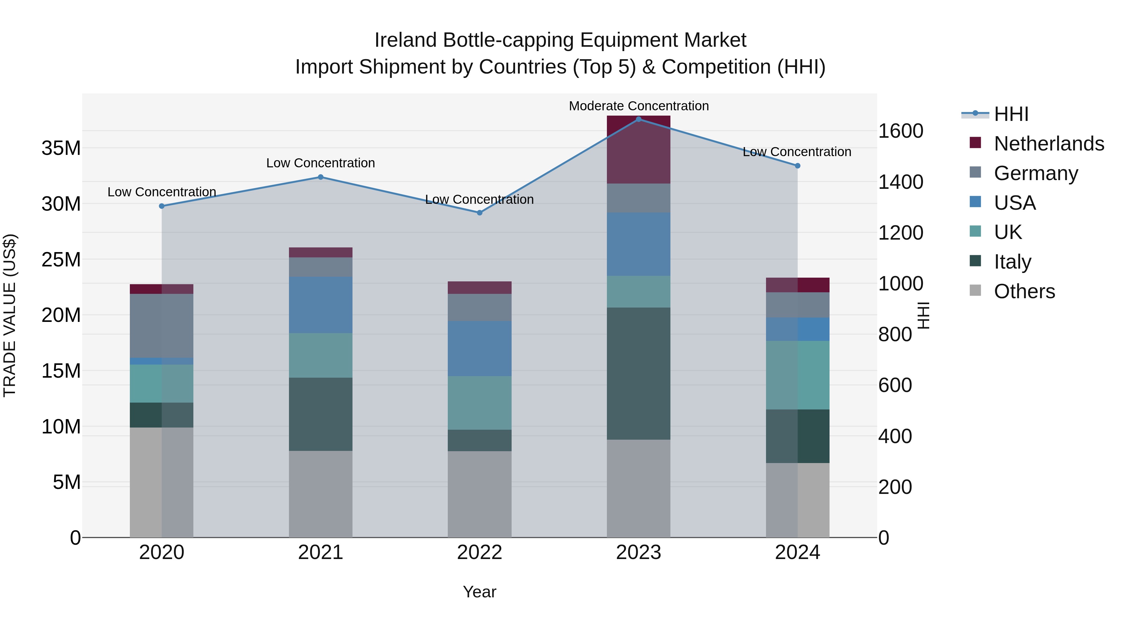 Ireland Bottle-capping Equipment Market Top 5 Importing Countries and Market Competition (HHI) Analysis