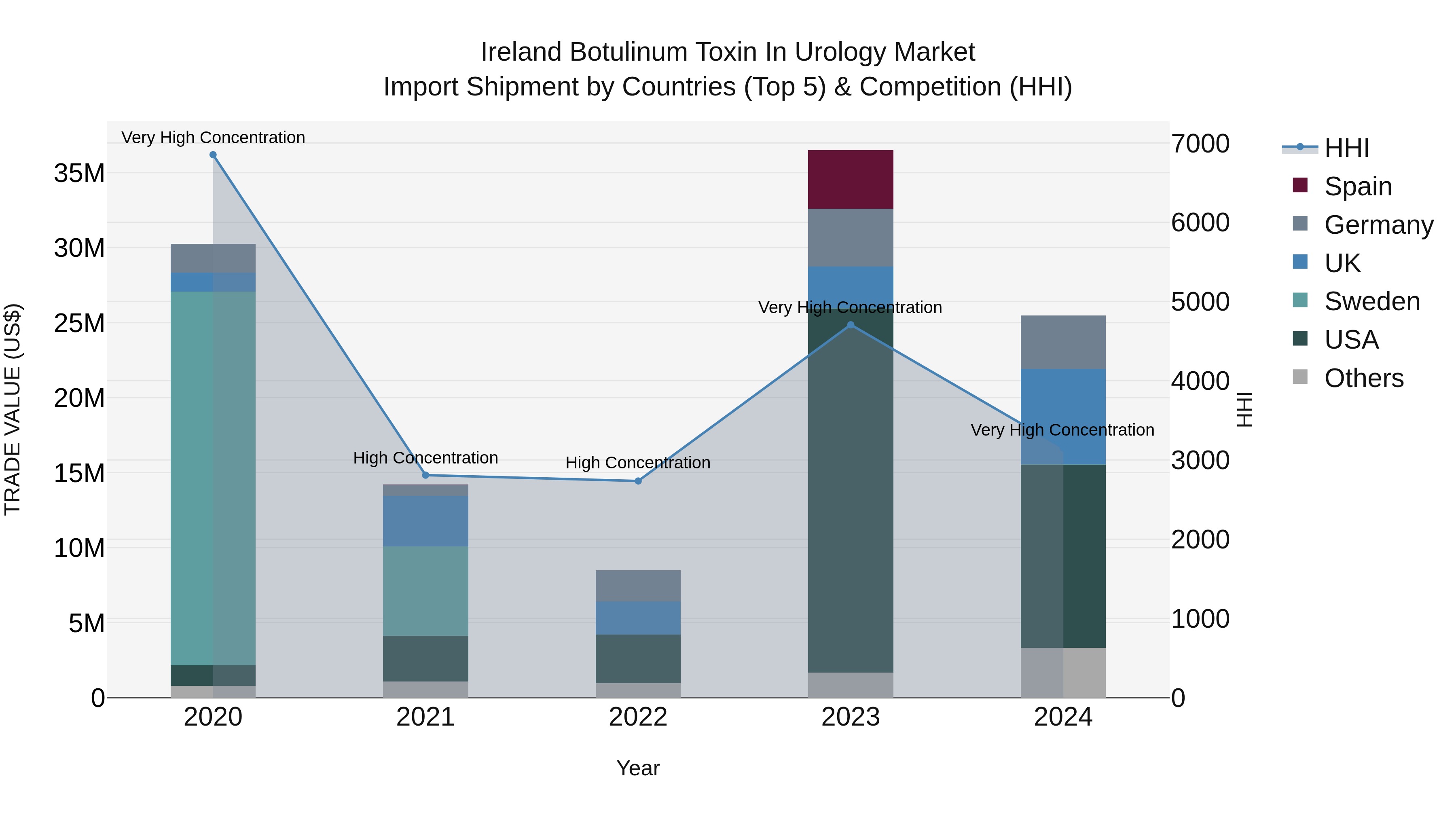 Ireland Botulinum Toxin in Urology Market Top 5 Importing Countries and Market Competition (HHI) Analysis