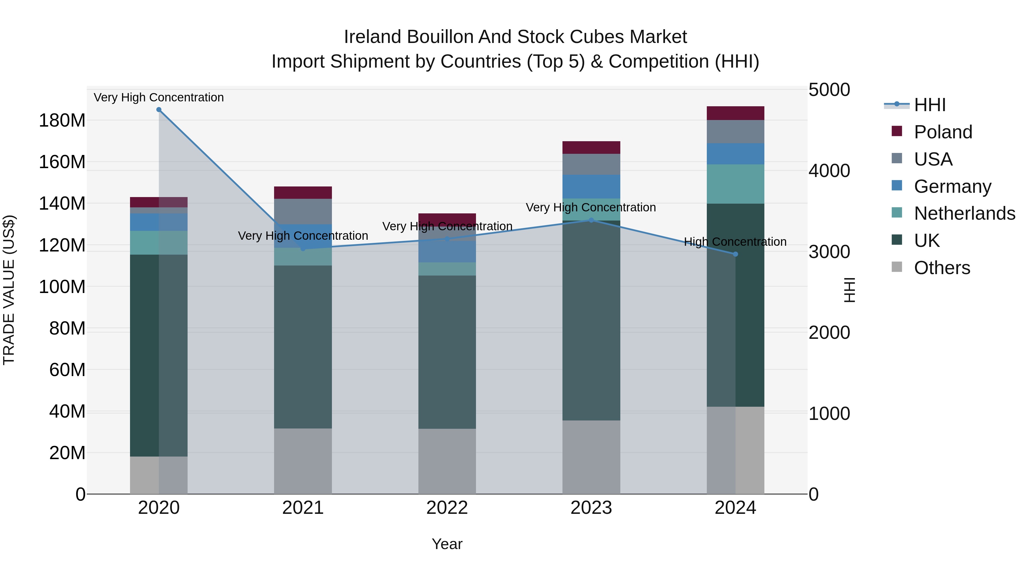 Ireland Bouillon and Stock Cubes Market Top 5 Importing Countries and Market Competition (HHI) Analysis