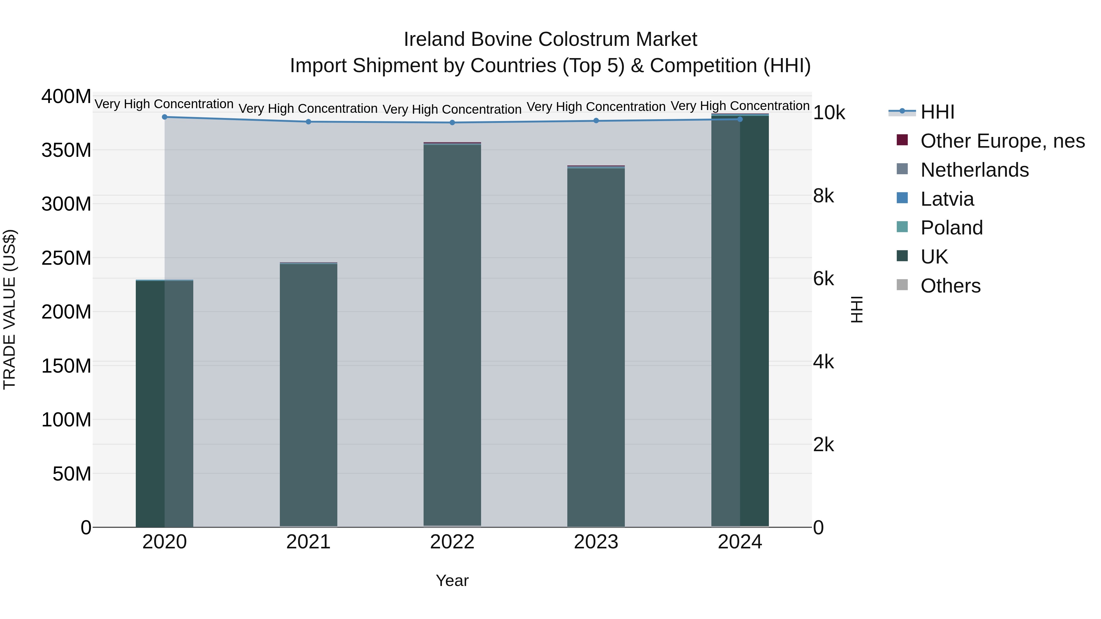 Ireland Bovine Colostrum Market Top 5 Importing Countries and Market Competition (HHI) Analysis