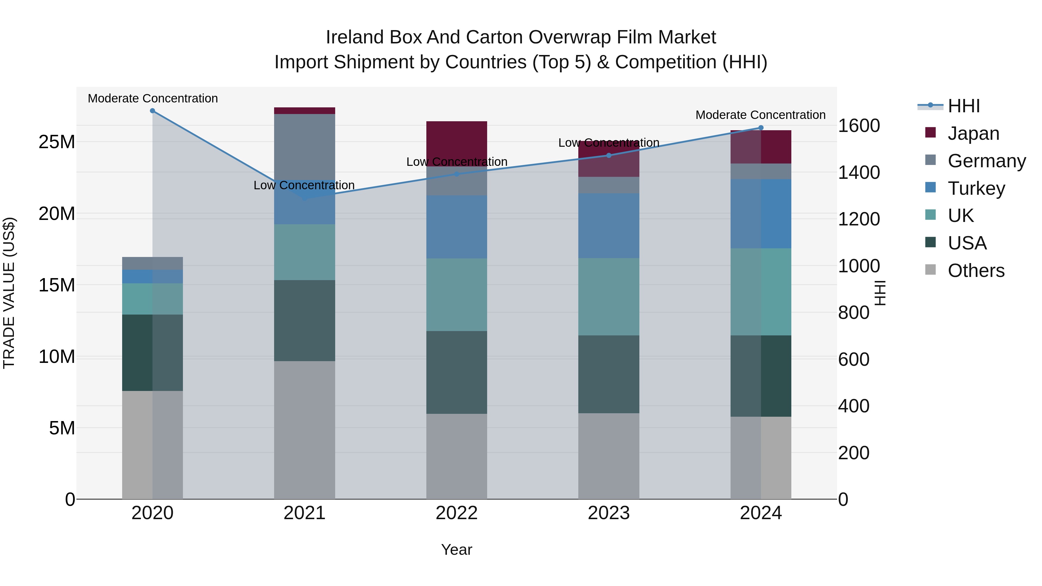 Ireland Box and Carton Overwrap Film Market Top 5 Importing Countries and Market Competition (HHI) Analysis