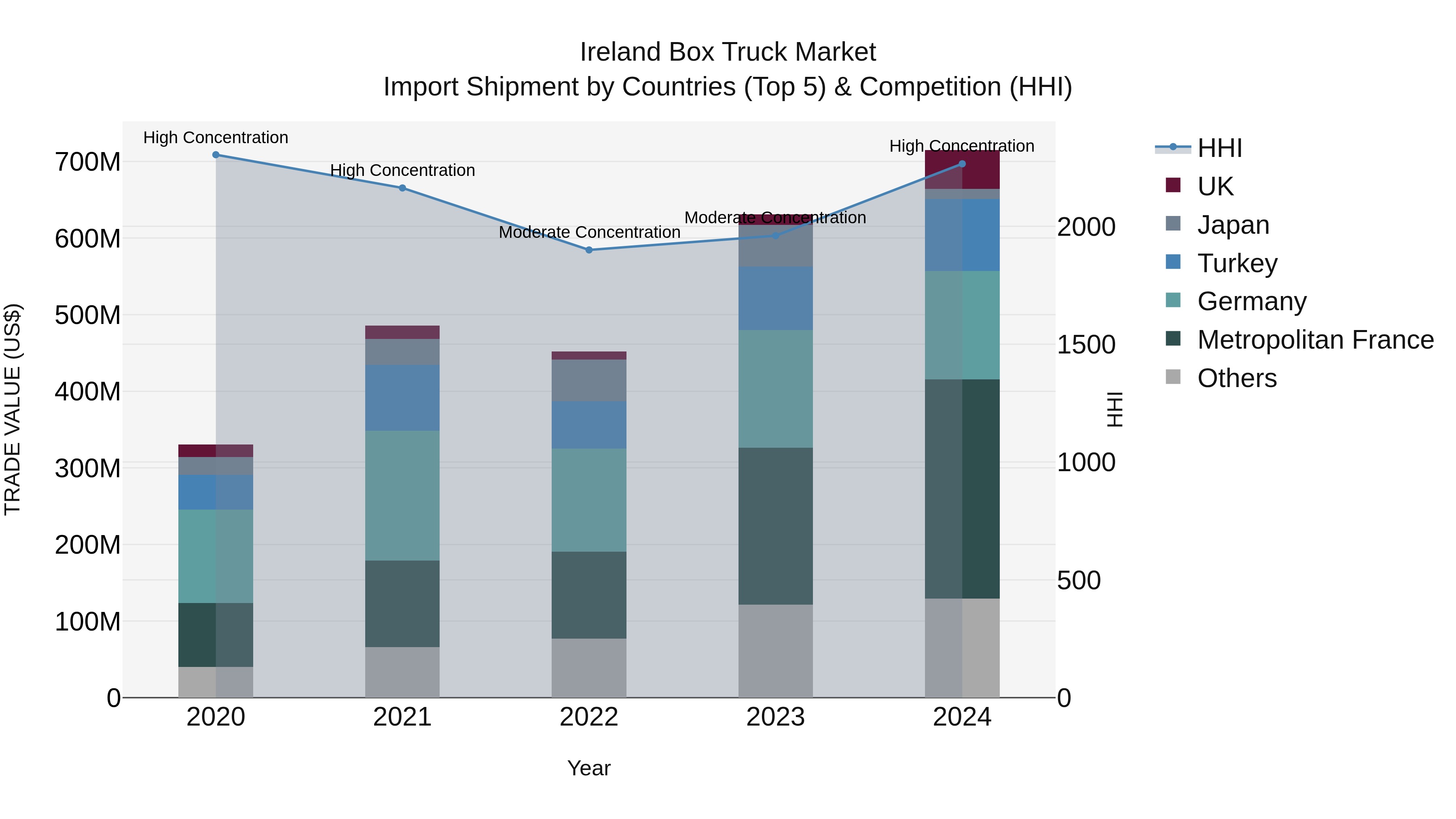 Ireland Box Truck Market Top 5 Importing Countries and Market Competition (HHI) Analysis