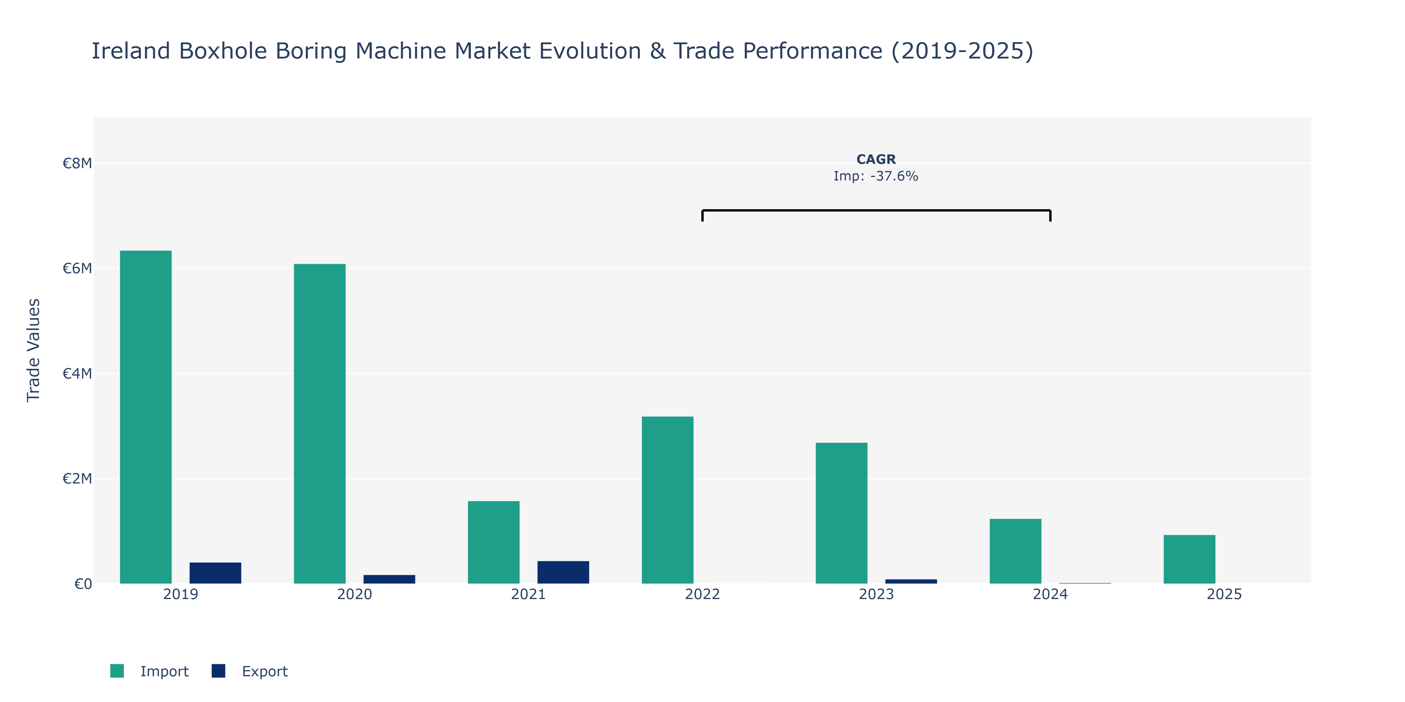 Ireland Boxhole Boring Machine Market: Production & Trade Performance (2019-2025)