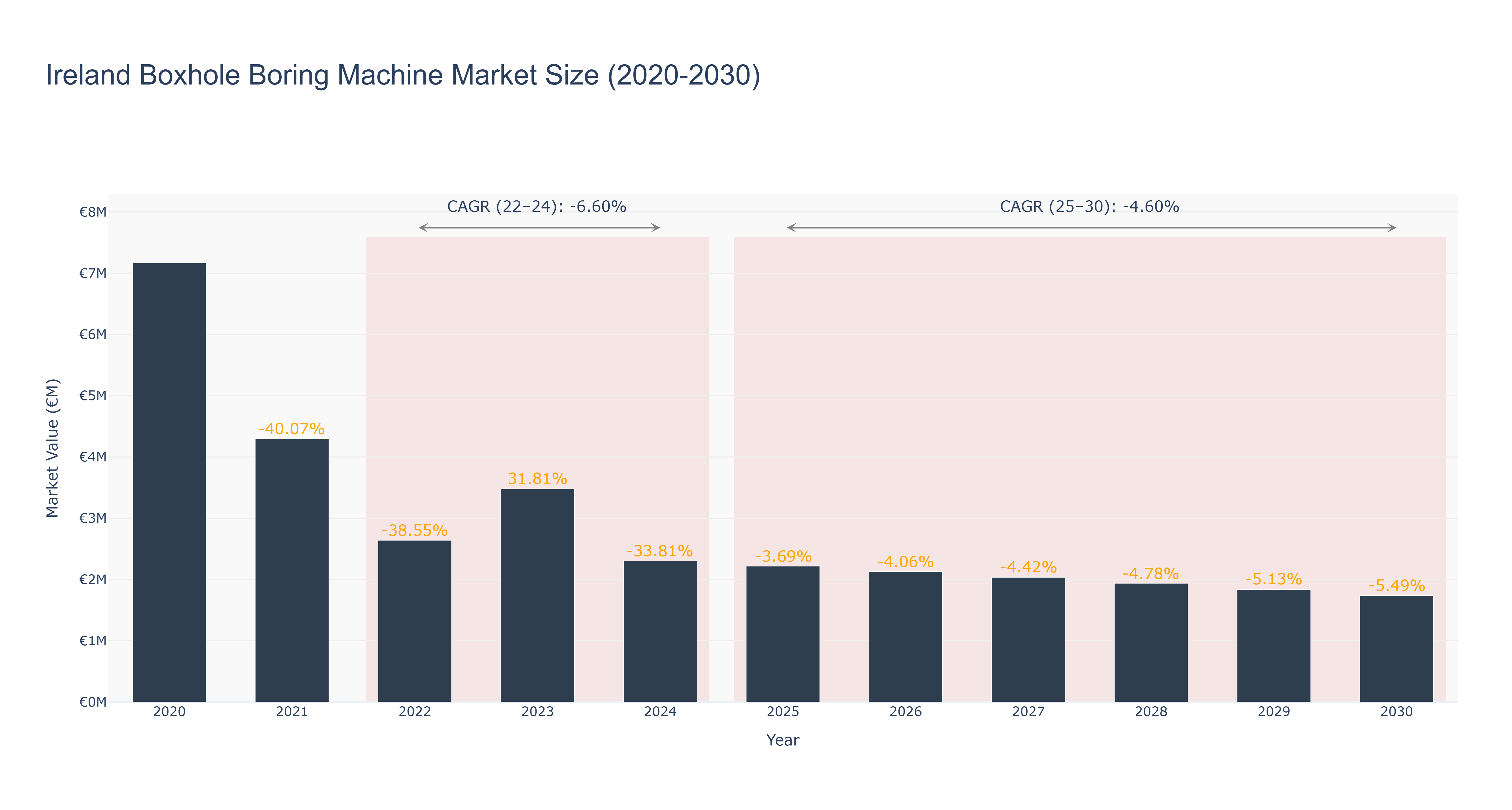 Ireland Boxhole Boring Machine Market Size (2020-2030)