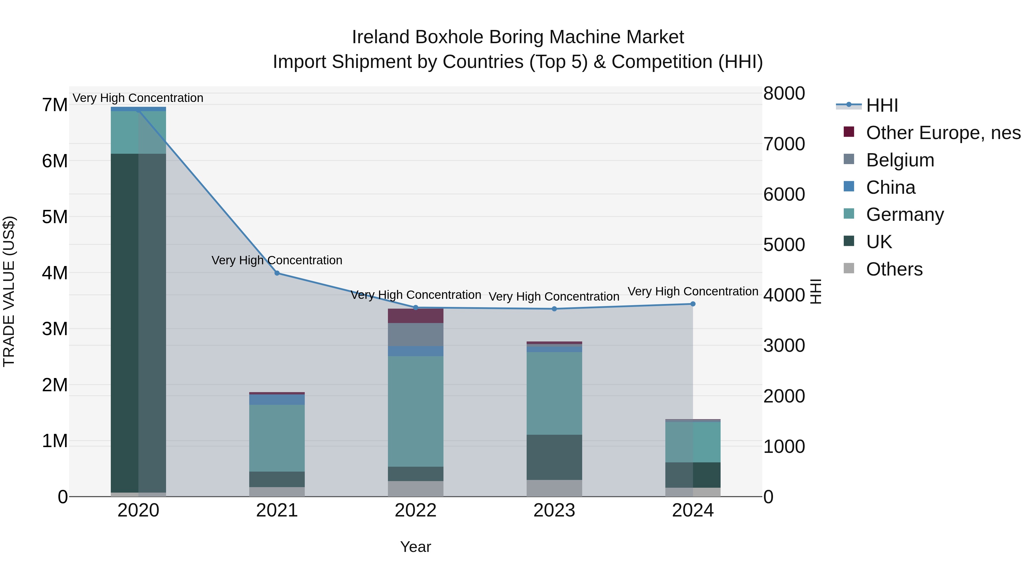 Ireland Boxhole Boring Machine Market Top 5 Importing Countries and Market Competition (HHI) Analysis