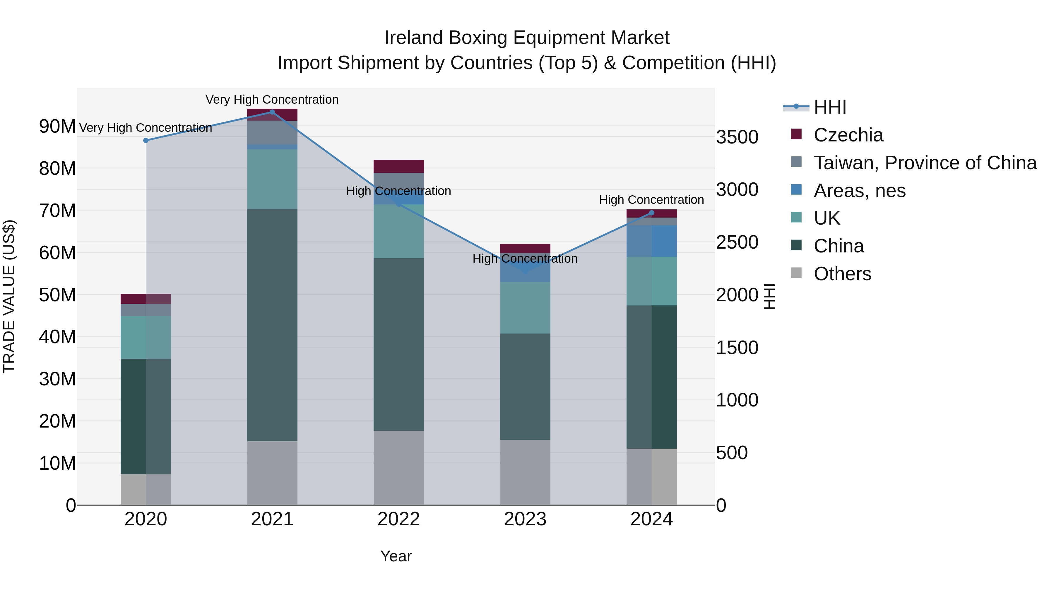 Ireland Boxing Equipment Market Top 5 Importing Countries and Market Competition (HHI) Analysis
