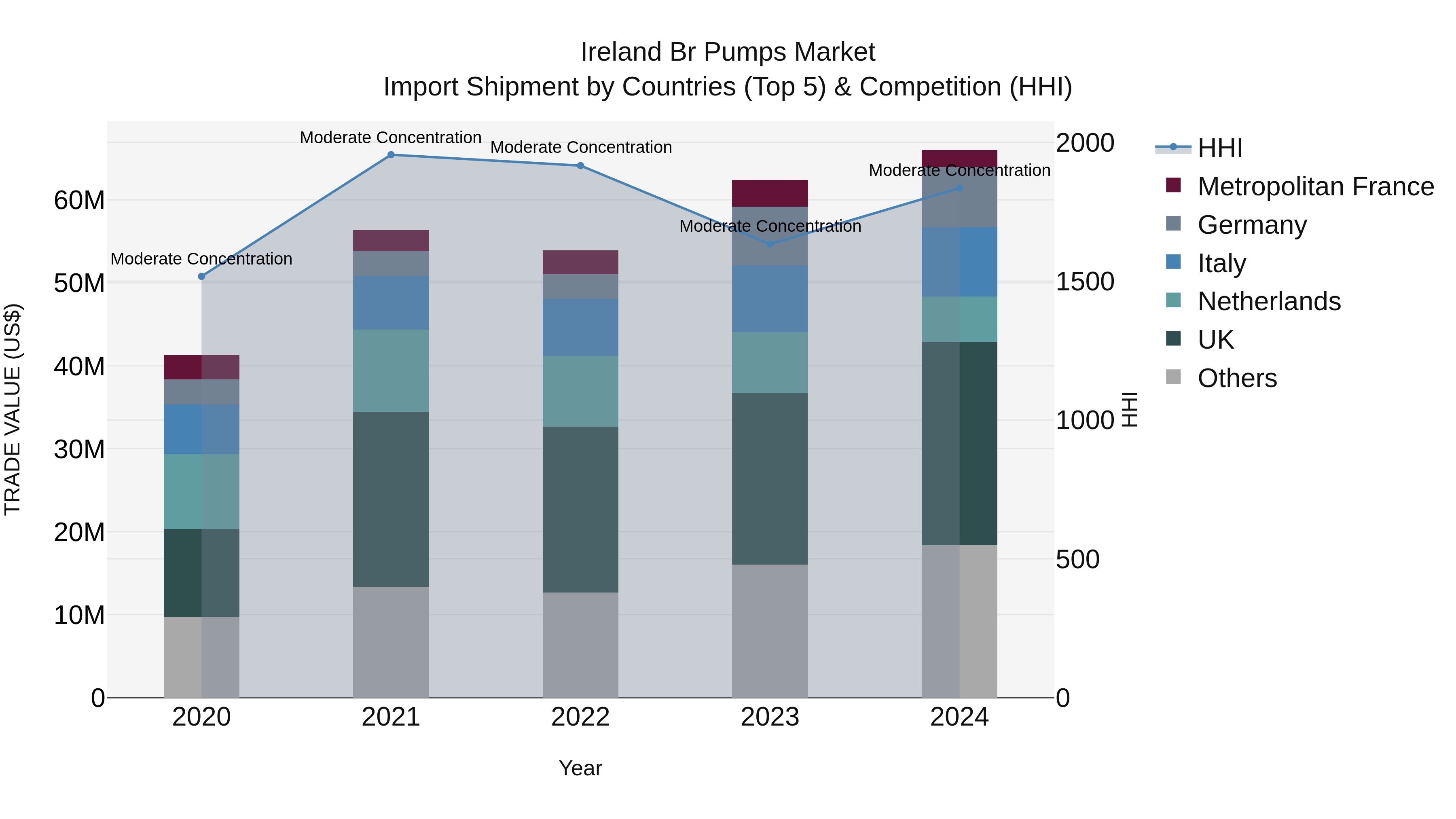 Ireland Br Pumps Market Top 5 Importing Countries and Market Competition (HHI) Analysis