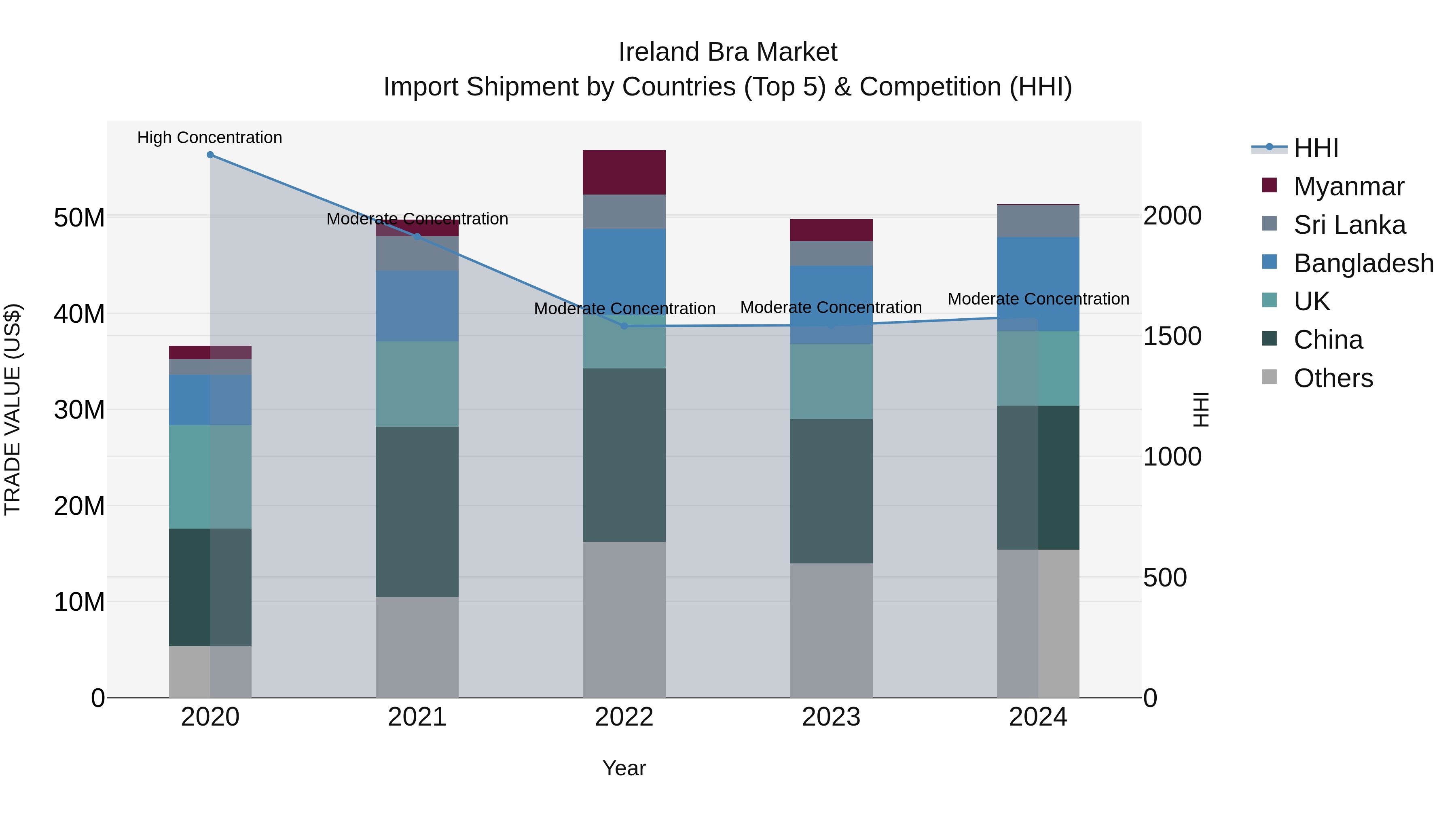 Ireland Bra Market Top 5 Importing Countries and Market Competition (HHI) Analysis