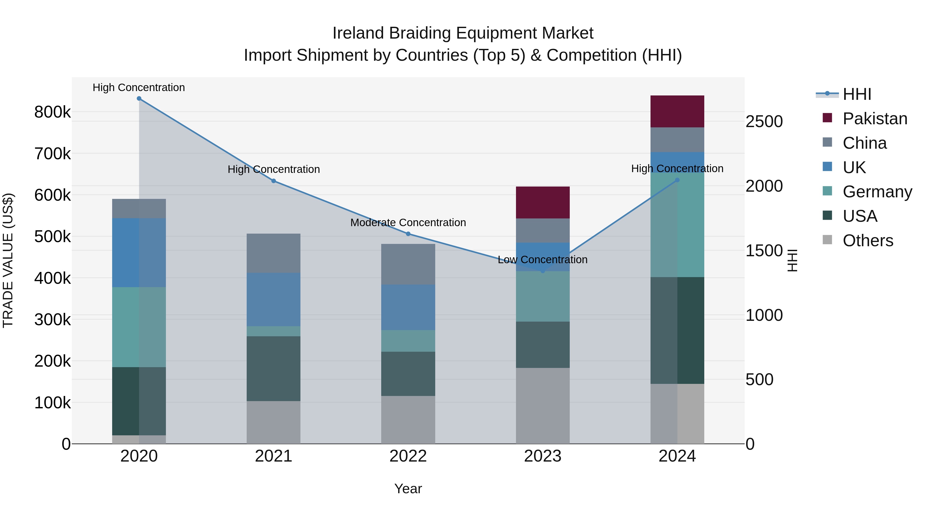 Ireland Braiding Equipment Market Top 5 Importing Countries and Market Competition (HHI) Analysis
