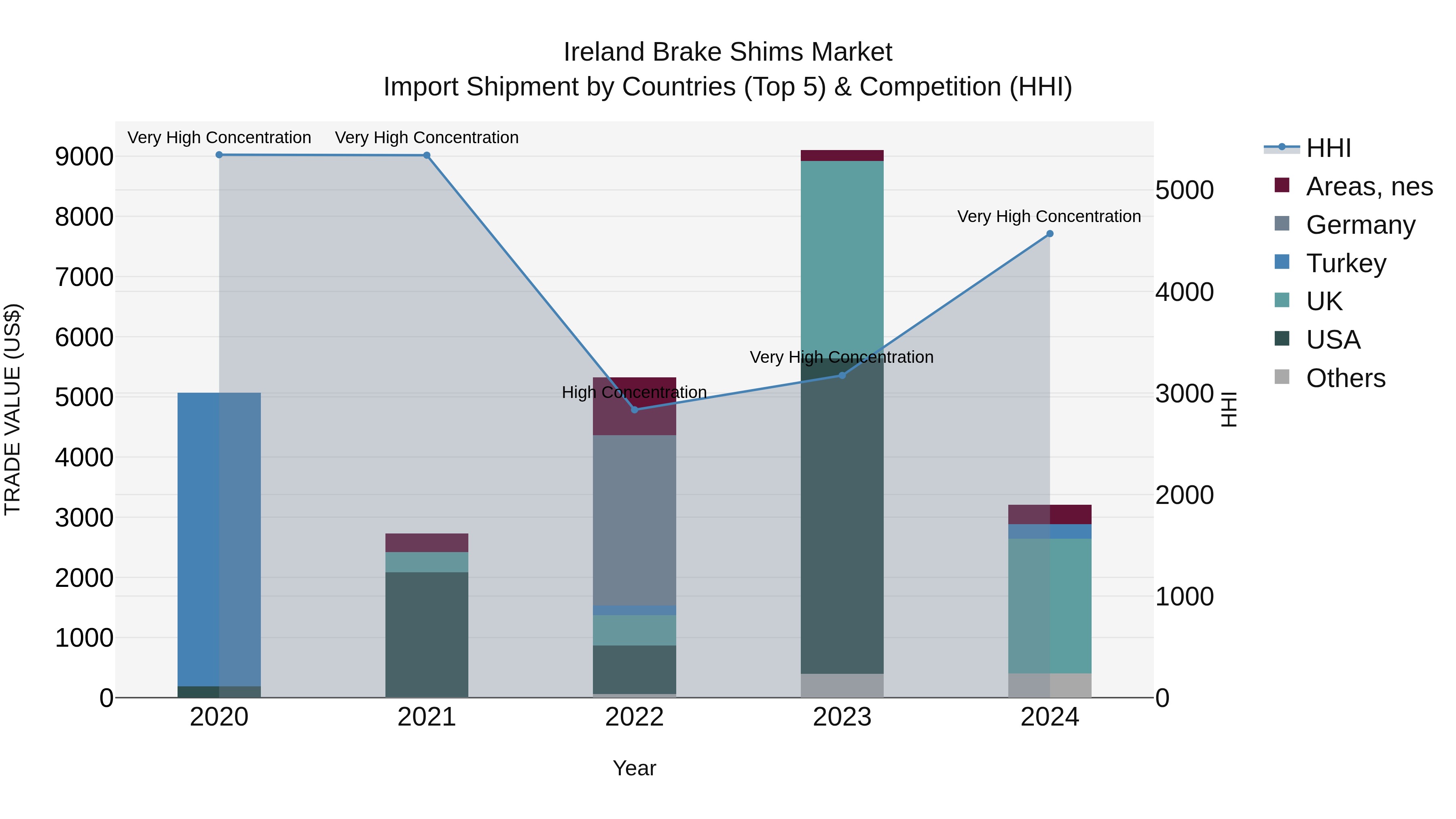 Ireland Brake Shims Market Top 5 Importing Countries and Market Competition (HHI) Analysis