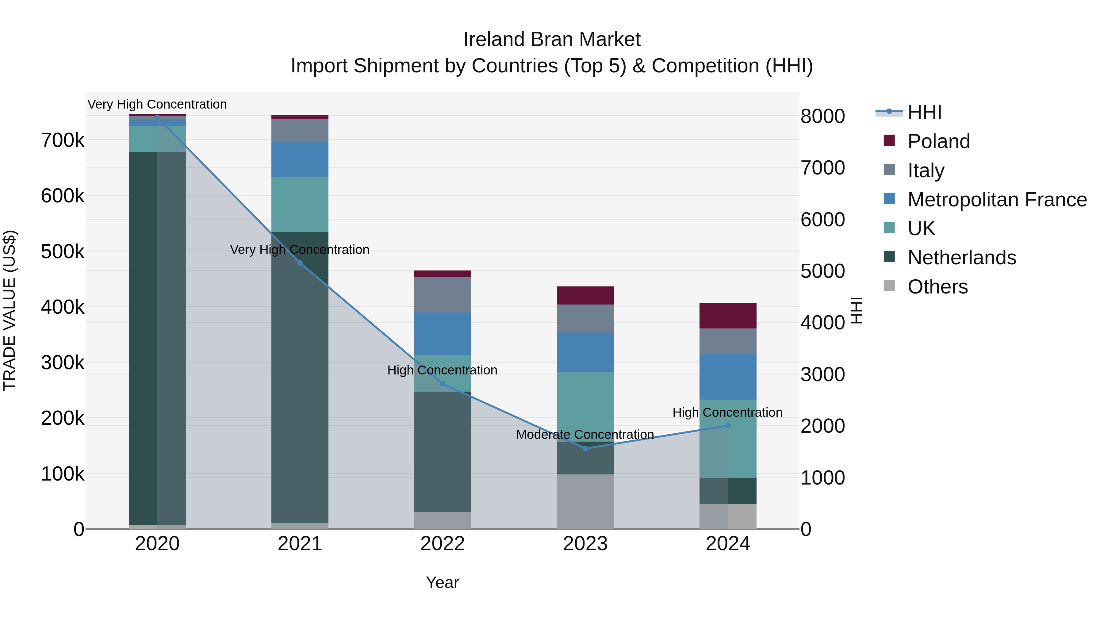 Ireland Bran Market Top 5 Importing Countries and Market Competition (HHI) Analysis