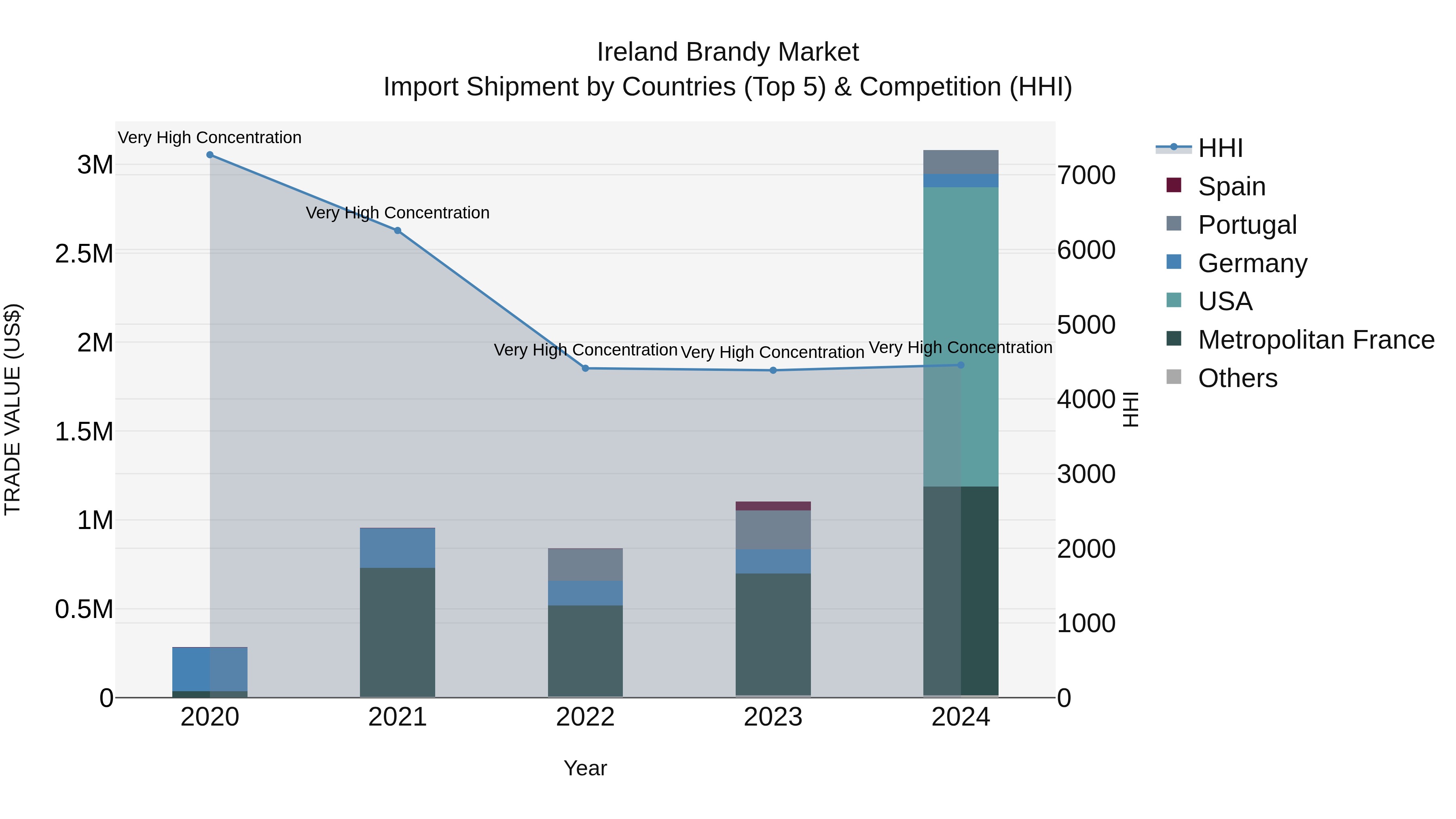Ireland Brandy Market Top 5 Importing Countries and Market Competition (HHI) Analysis