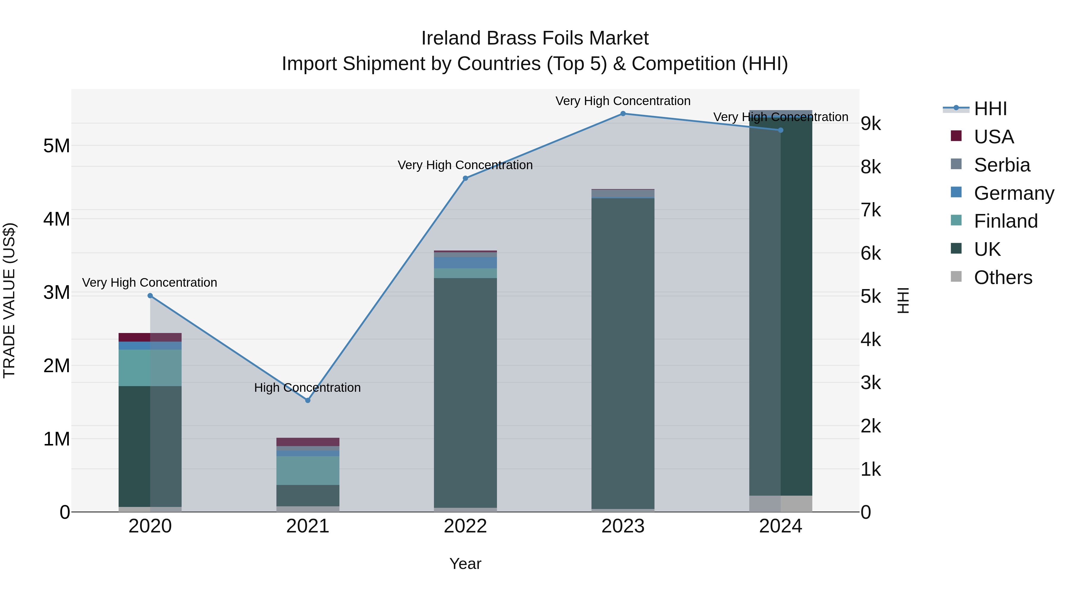 Ireland Brass Foils Market Top 5 Importing Countries and Market Competition (HHI) Analysis
