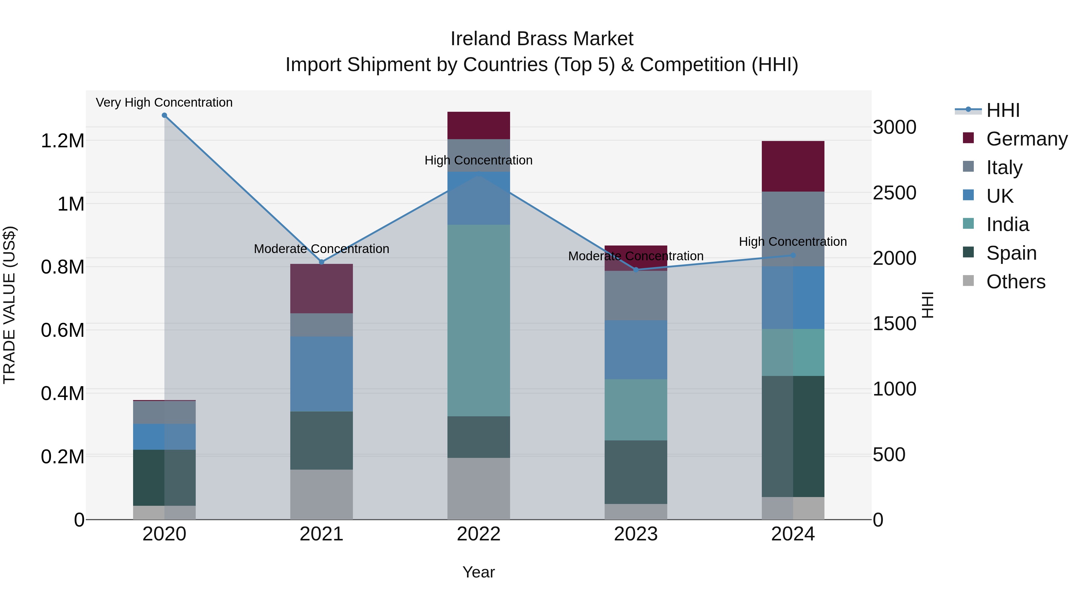Ireland Brass Market Top 5 Importing Countries and Market Competition (HHI) Analysis