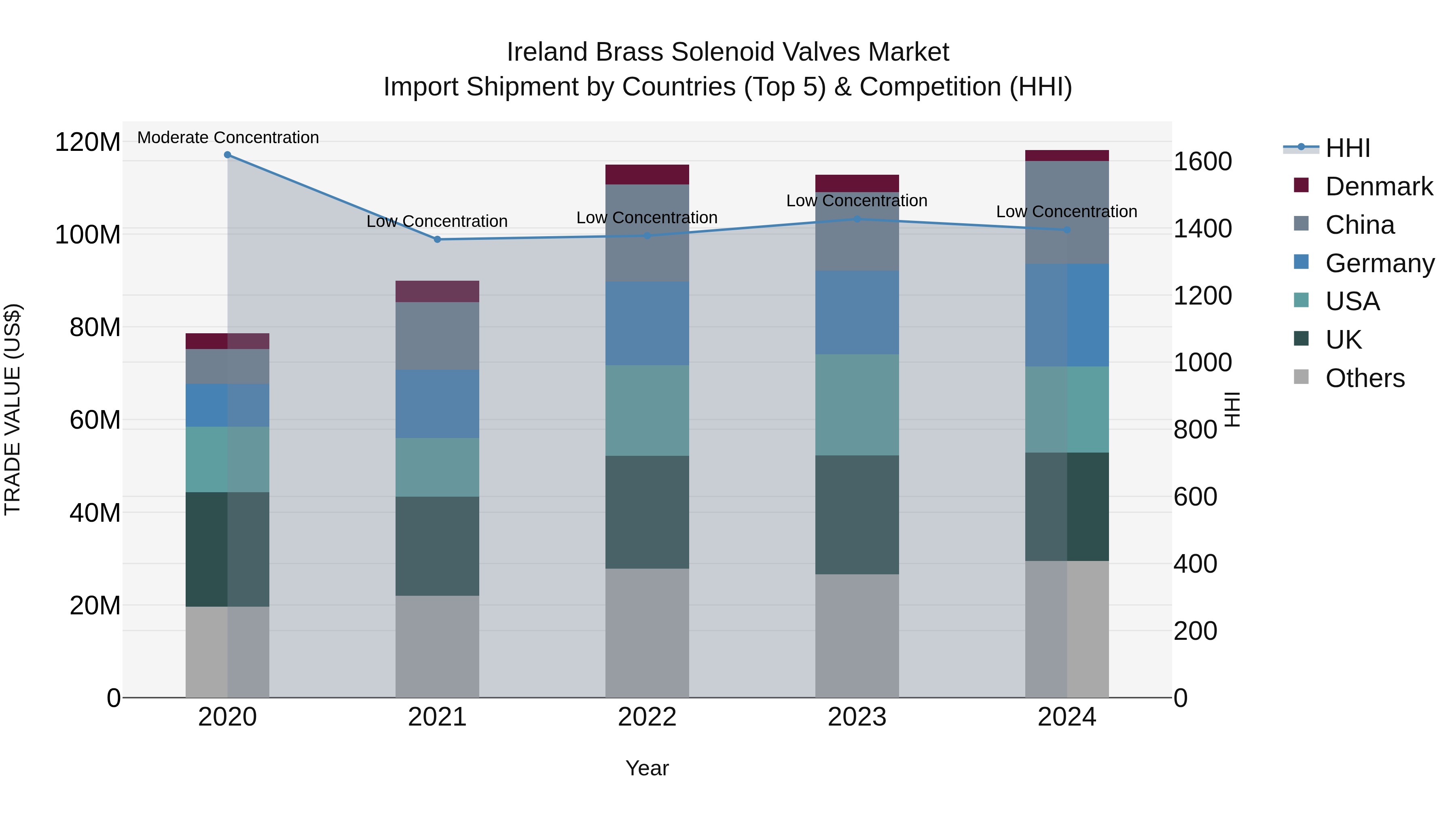Ireland Brass Solenoid Valves Market Top 5 Importing Countries and Market Competition (HHI) Analysis