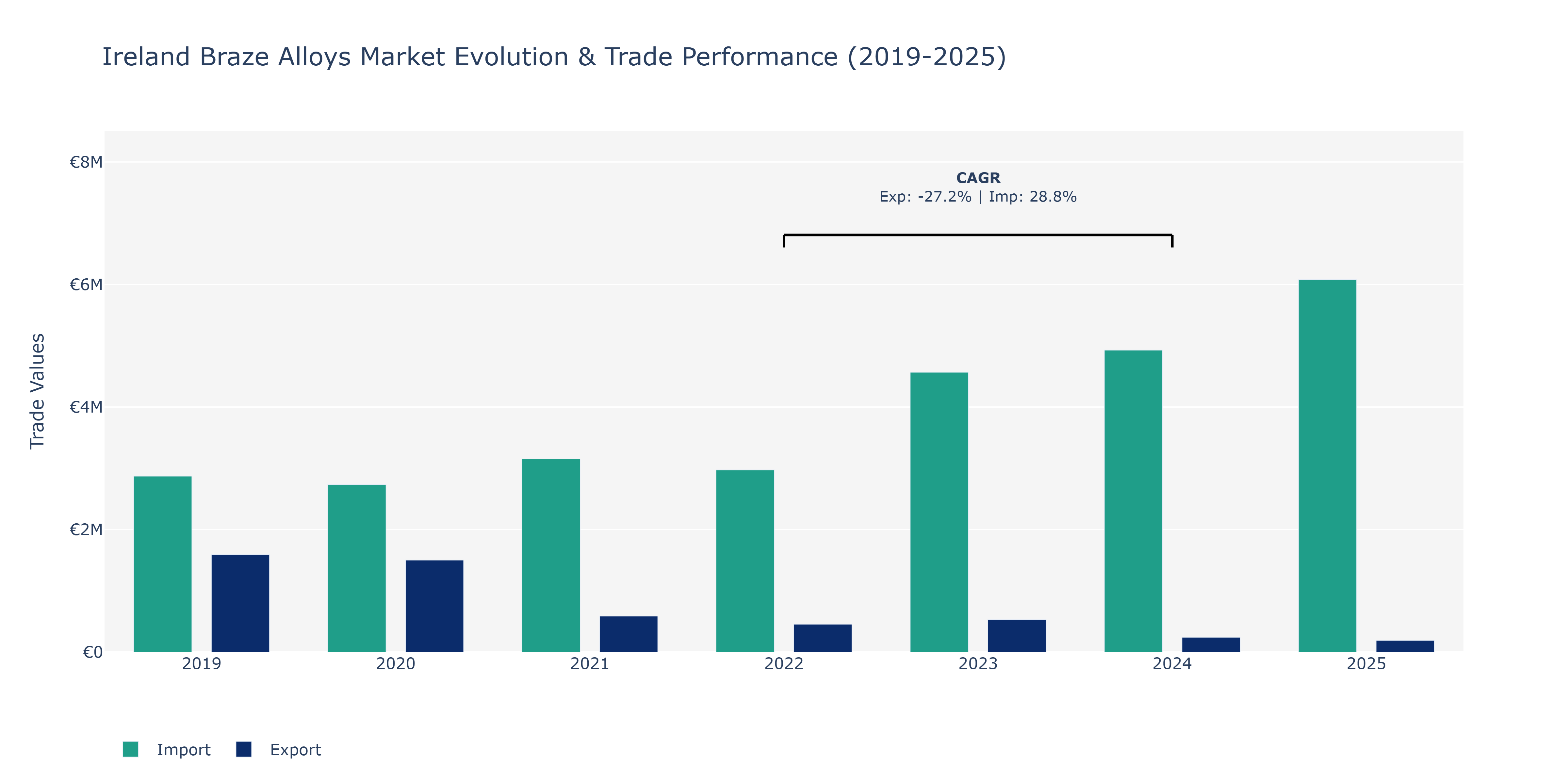 Ireland Braze Alloys Market: Production & Trade Performance (2019-2025)