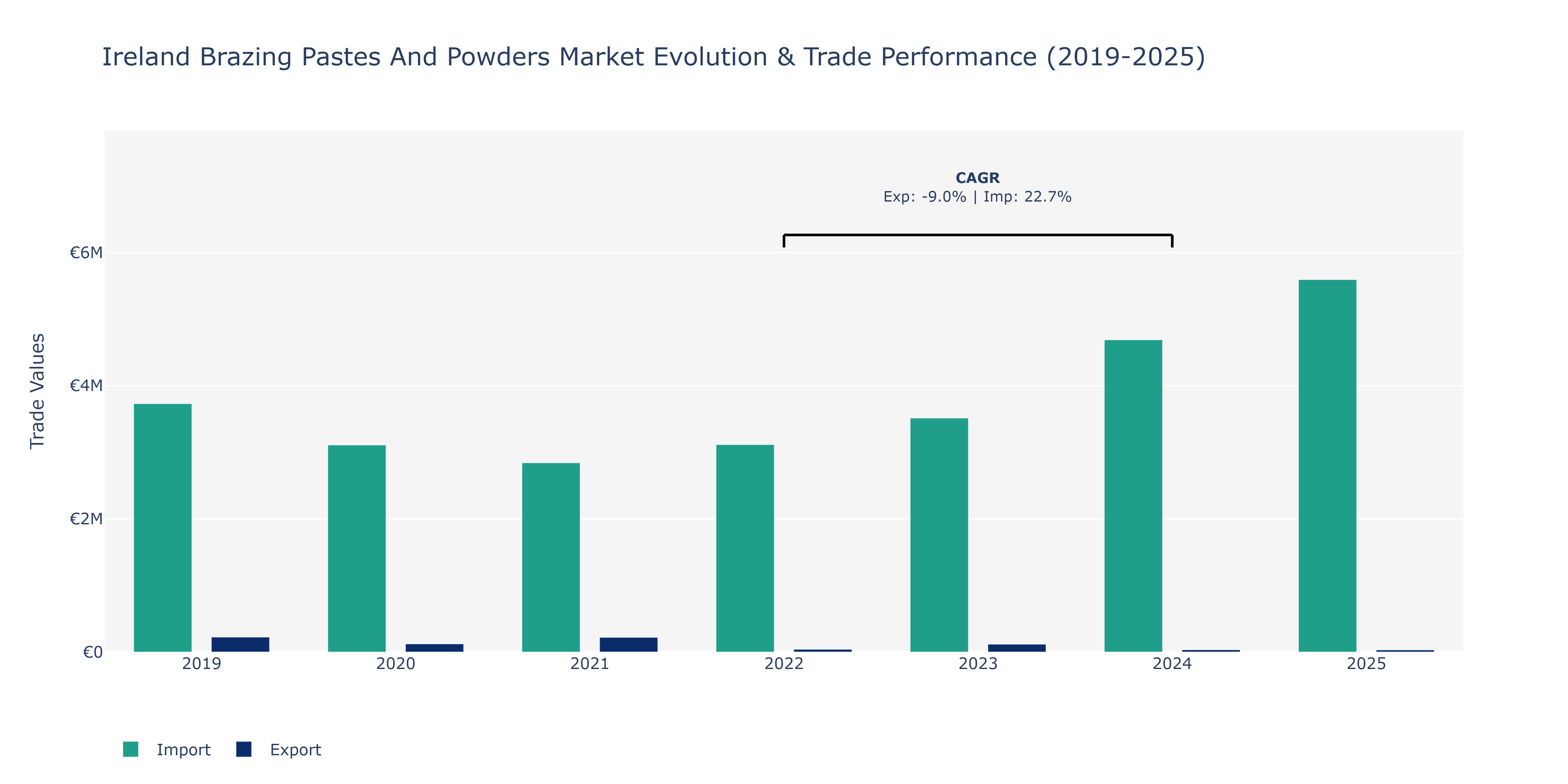 Ireland Brazing Pastes And Powders Market: Production & Trade Performance (2019-2025)