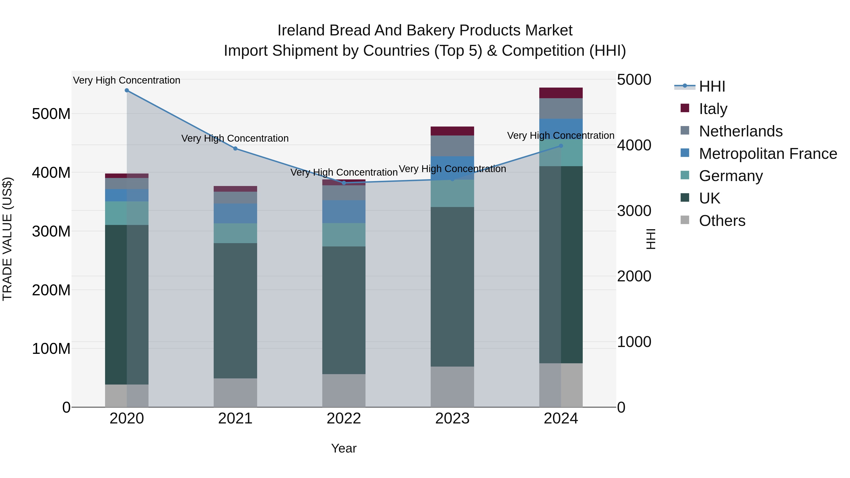 Ireland Bread and Bakery Products Market Top 5 Importing Countries and Market Competition (HHI) Analysis