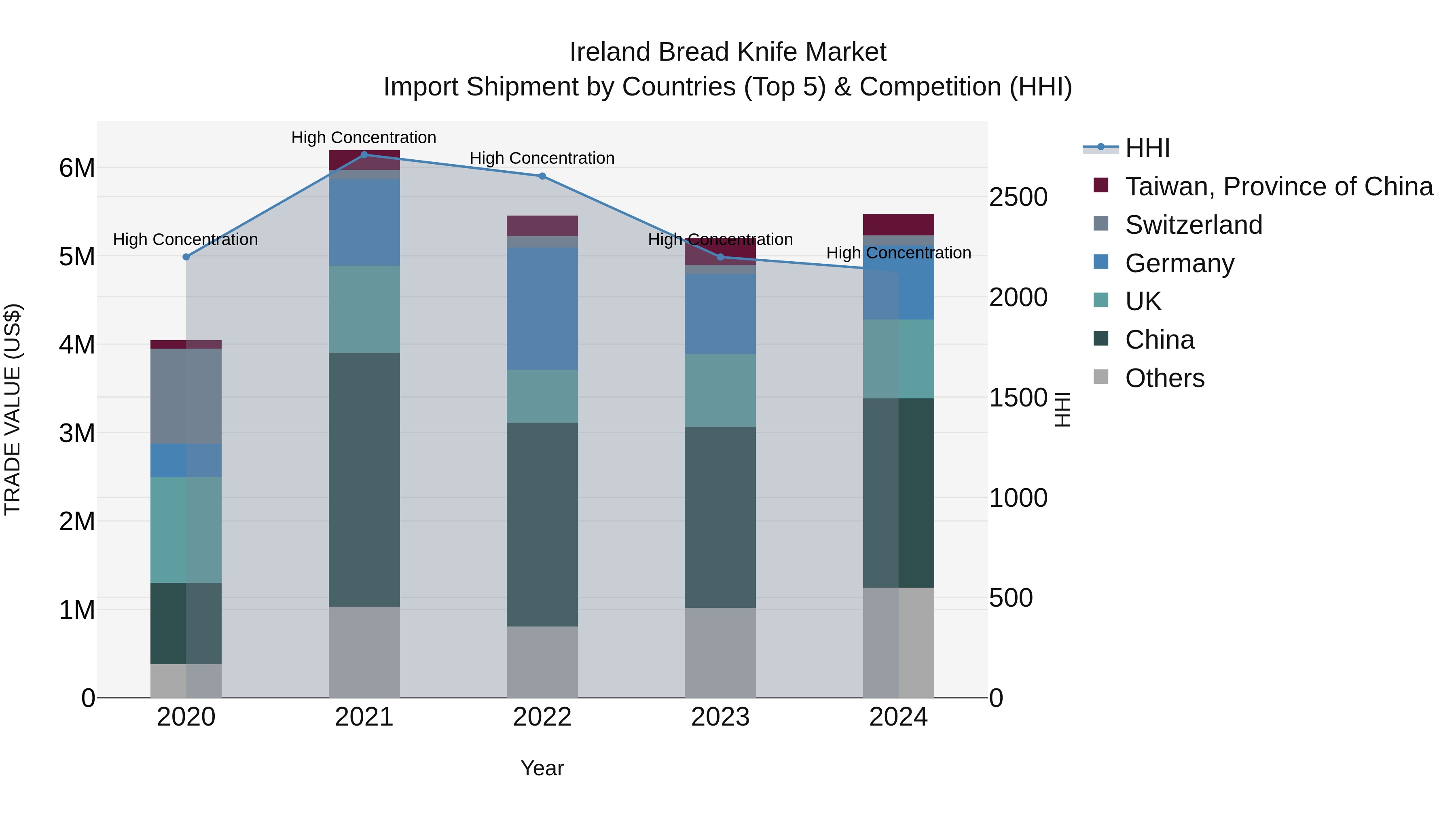 Ireland Bread Knife Market Top 5 Importing Countries and Market Competition (HHI) Analysis