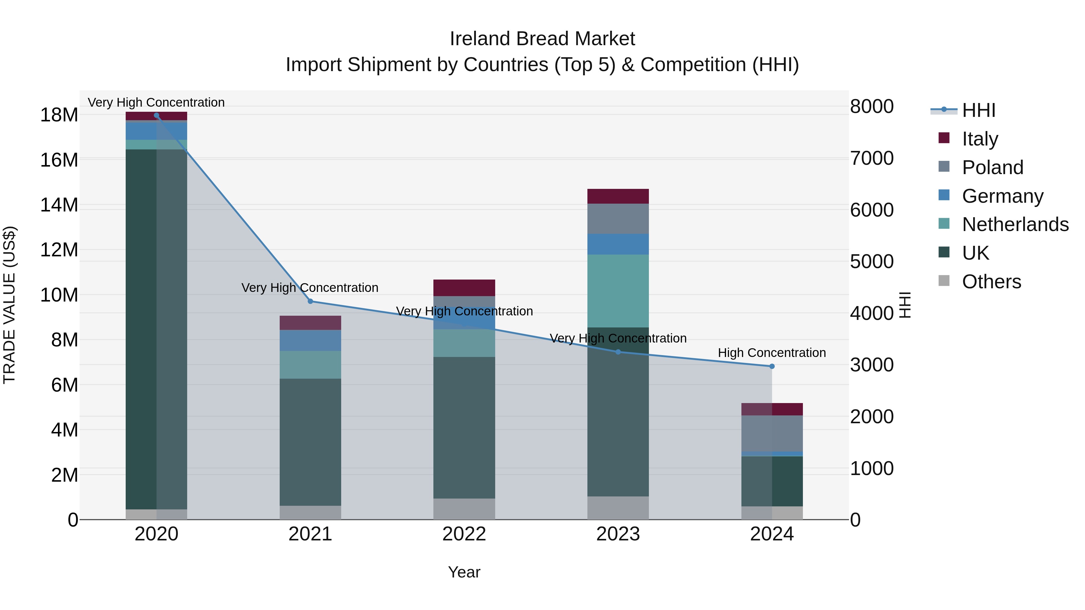 Ireland Bread Market Top 5 Importing Countries and Market Competition (HHI) Analysis