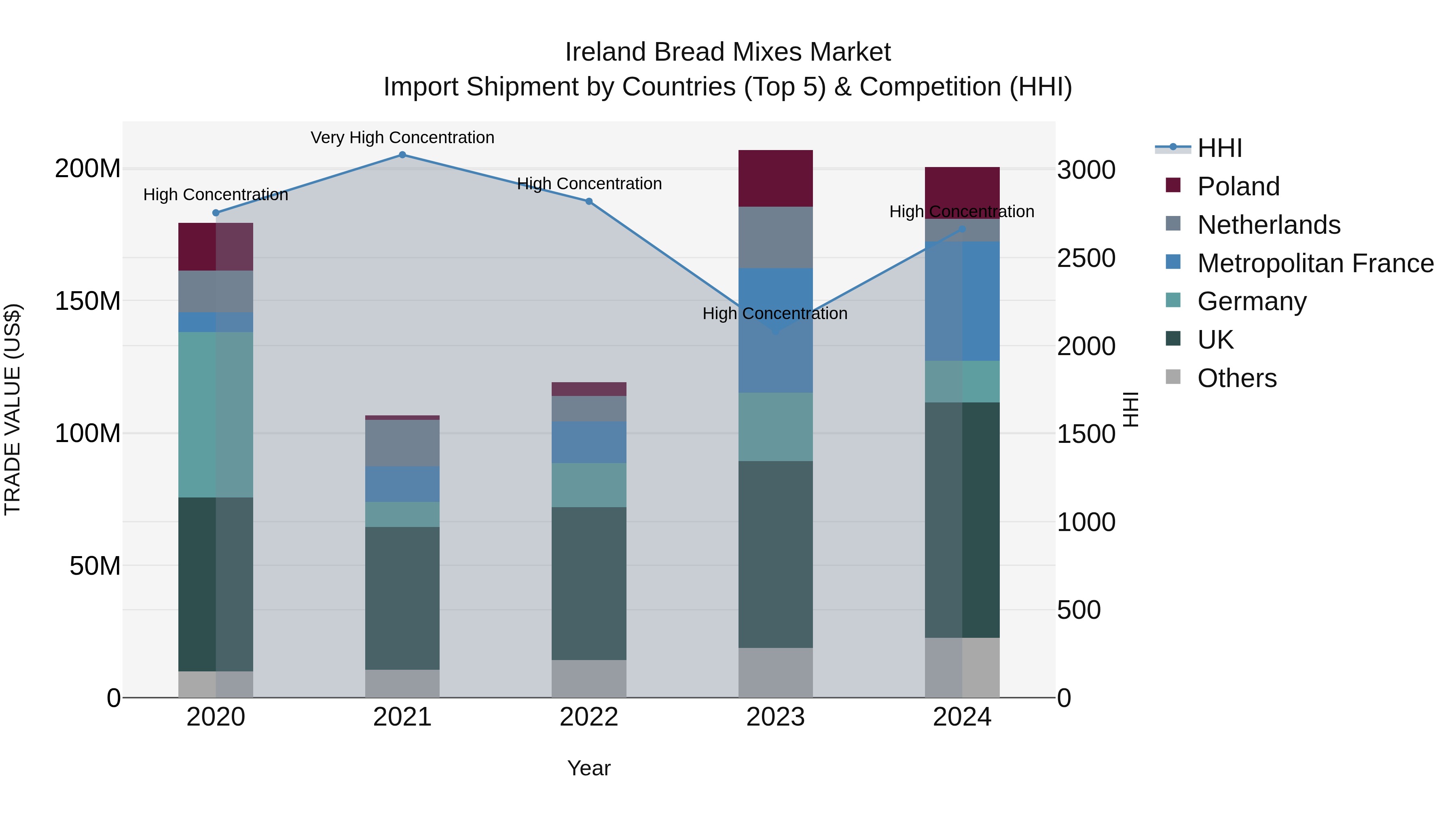 Ireland Bread Mixes Market Top 5 Importing Countries and Market Competition (HHI) Analysis