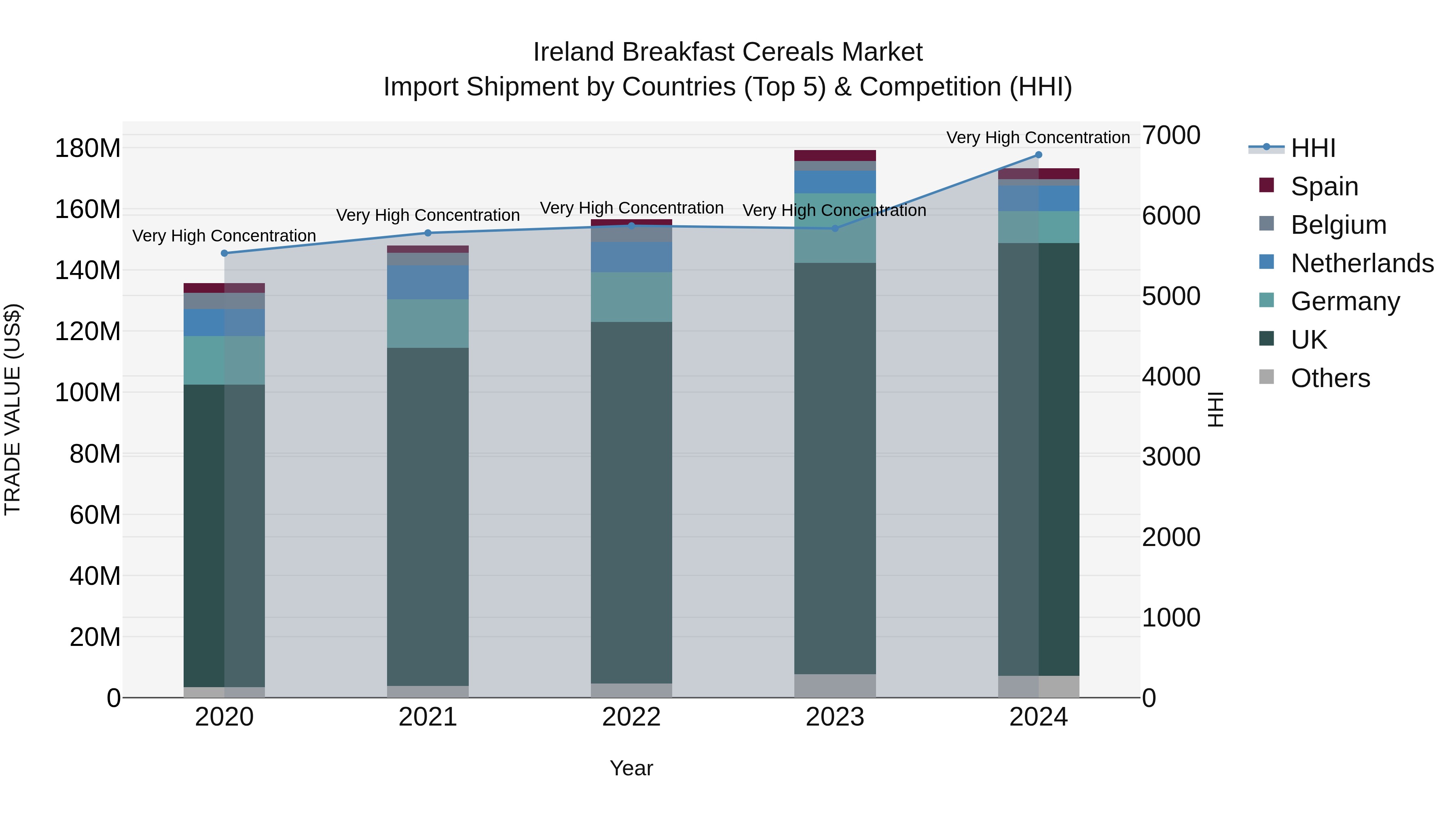 Ireland Breakfast Cereals Market Top 5 Importing Countries and Market Competition (HHI) Analysis
