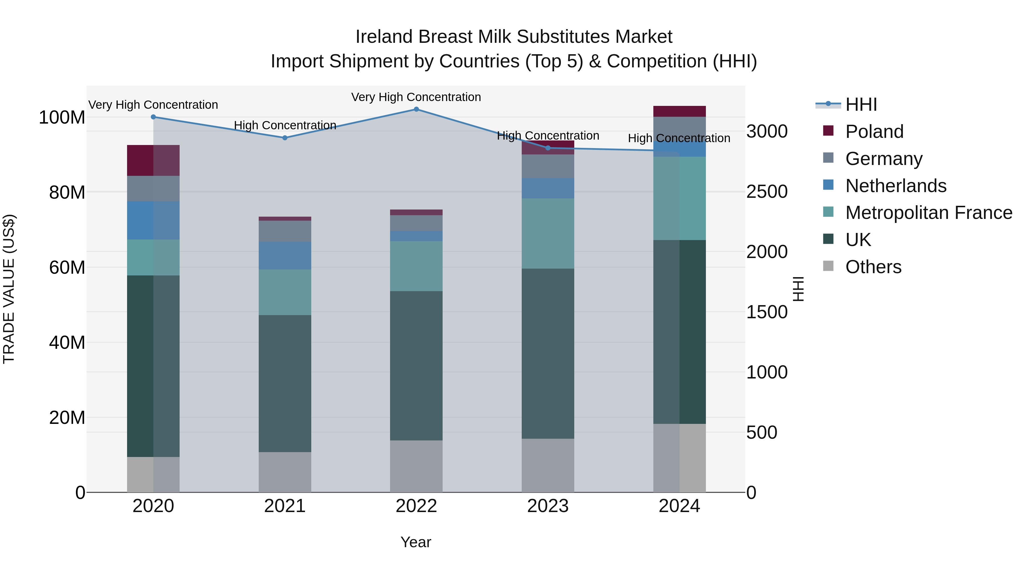 Ireland Breast Milk Substitutes Market Top 5 Importing Countries and Market Competition (HHI) Analysis