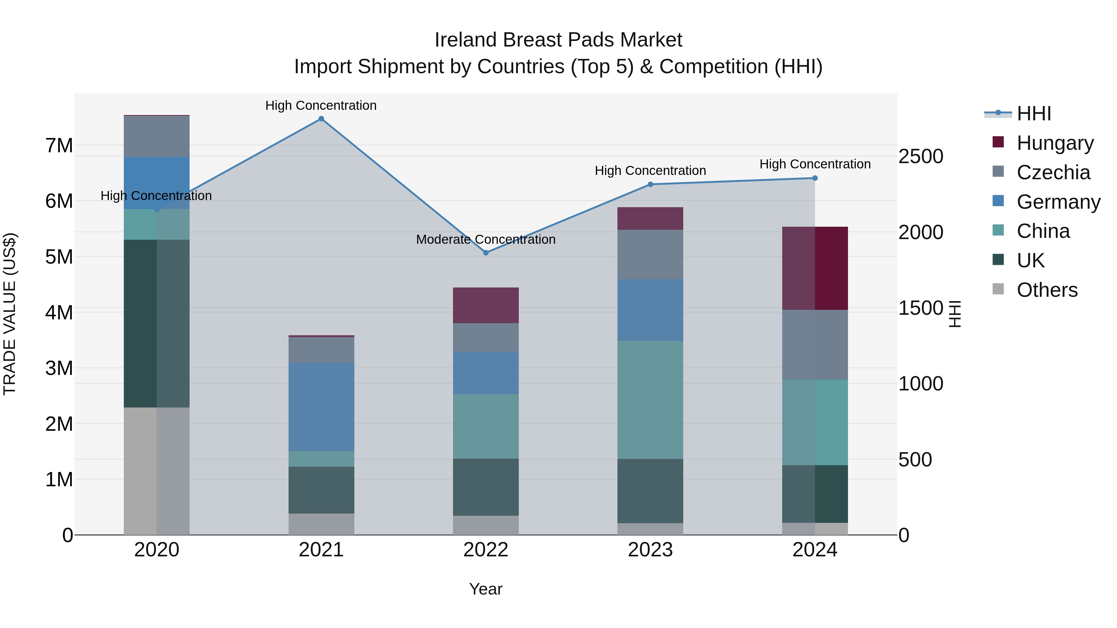 Ireland Breast Pads Market Top 5 Importing Countries and Market Competition (HHI) Analysis