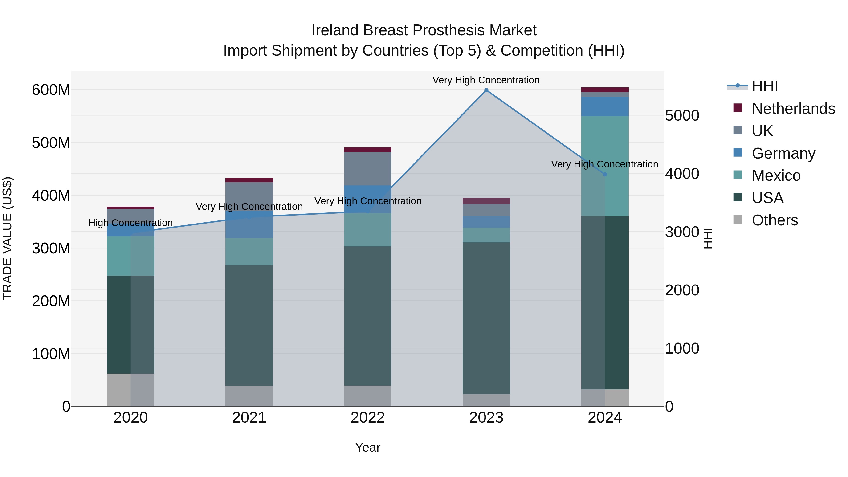Ireland Breast Prosthesis Market Top 5 Importing Countries and Market Competition (HHI) Analysis