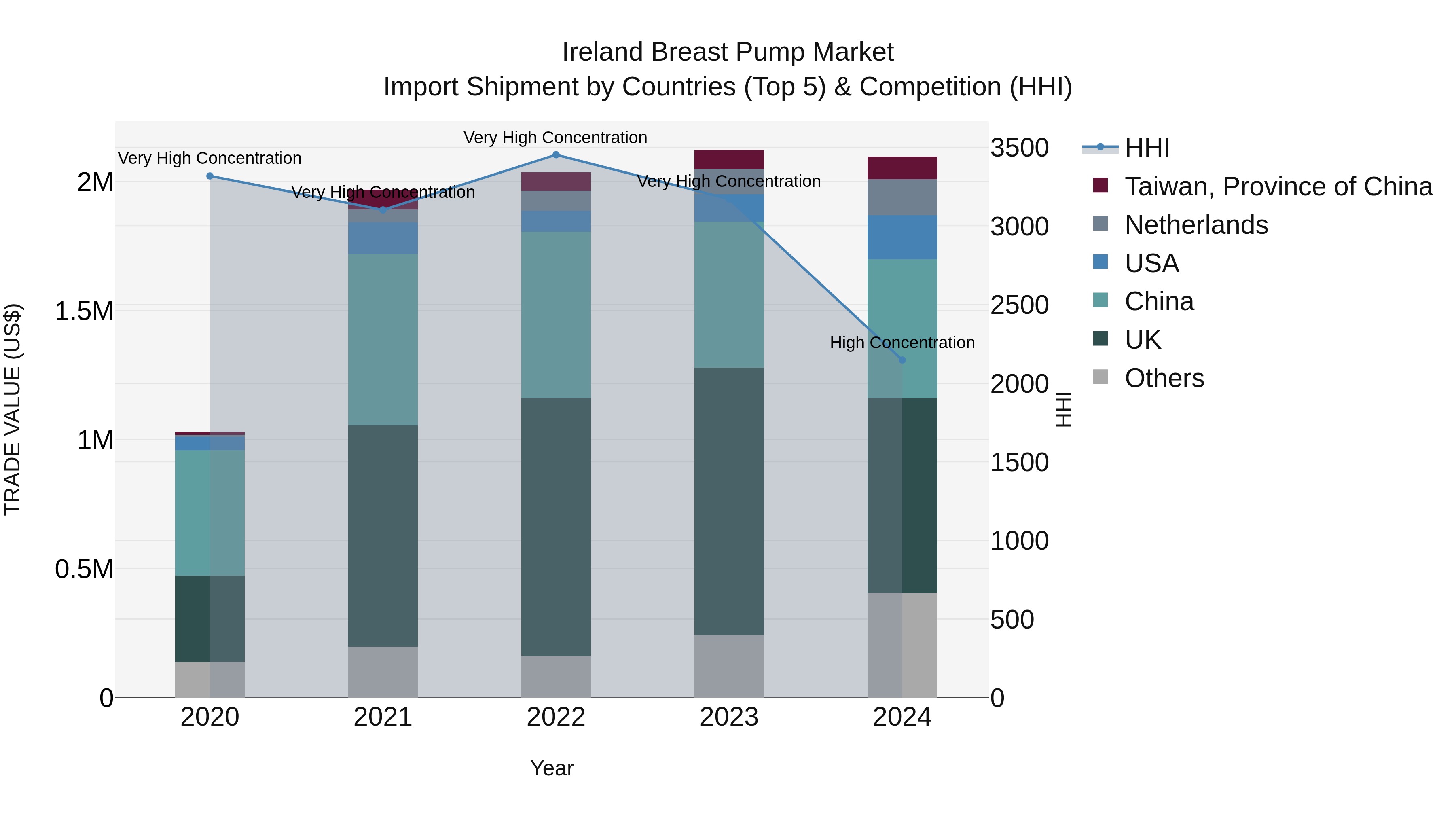Ireland Breast Pump Market Top 5 Importing Countries and Market Competition (HHI) Analysis