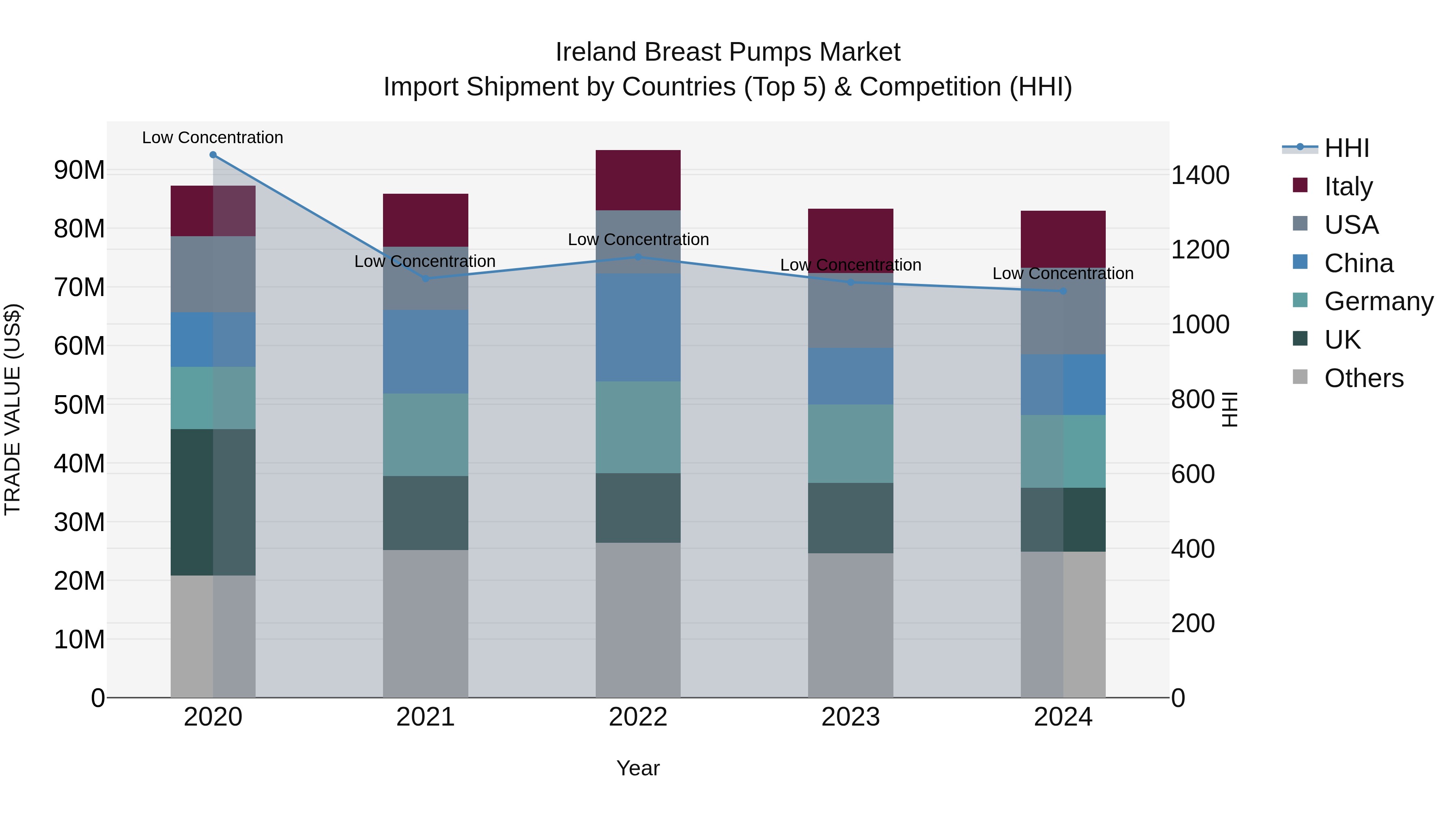 Ireland Breast Pumps Market Top 5 Importing Countries and Market Competition (HHI) Analysis