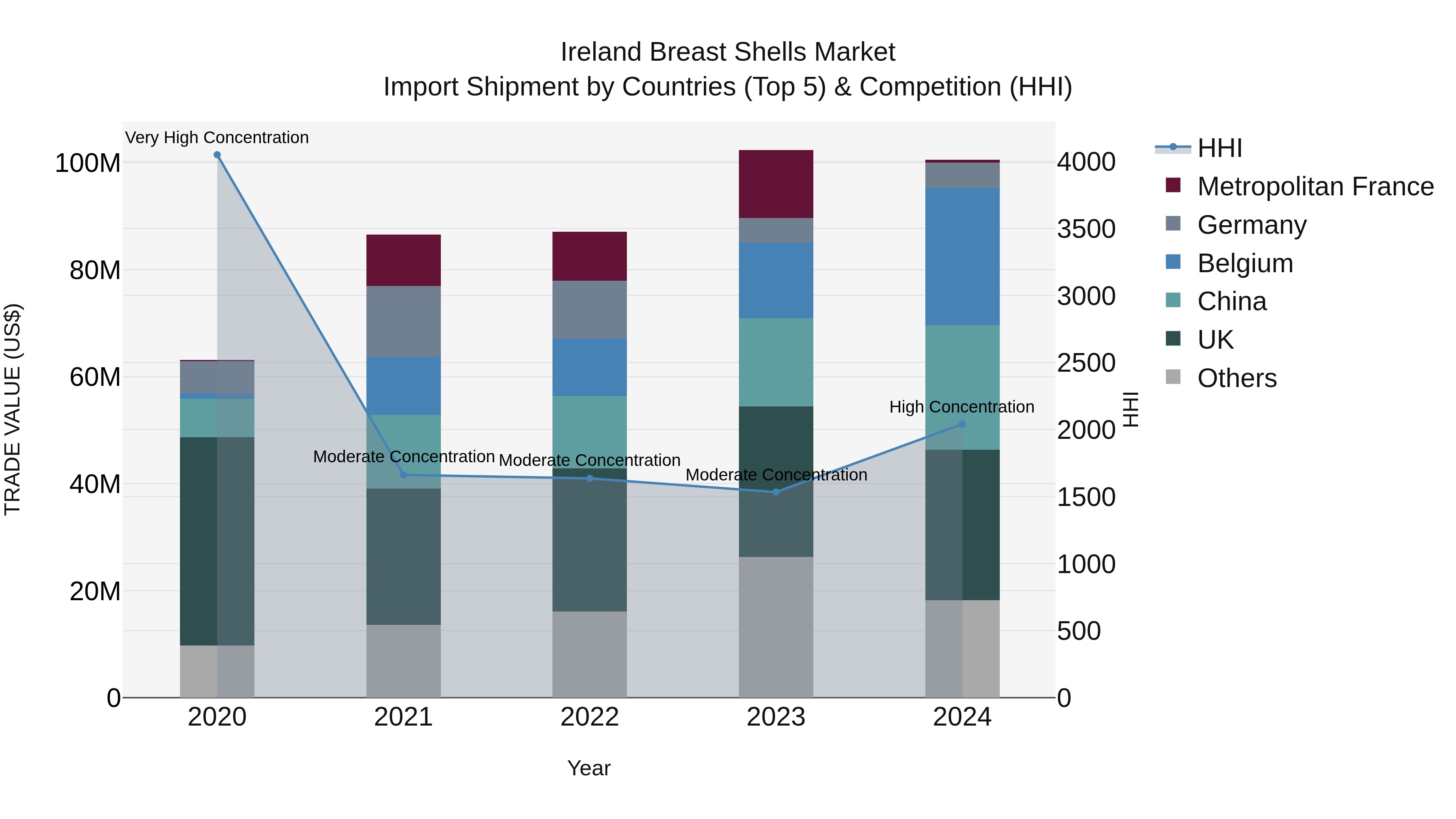 Ireland Breast Shells Market Top 5 Importing Countries and Market Competition (HHI) Analysis