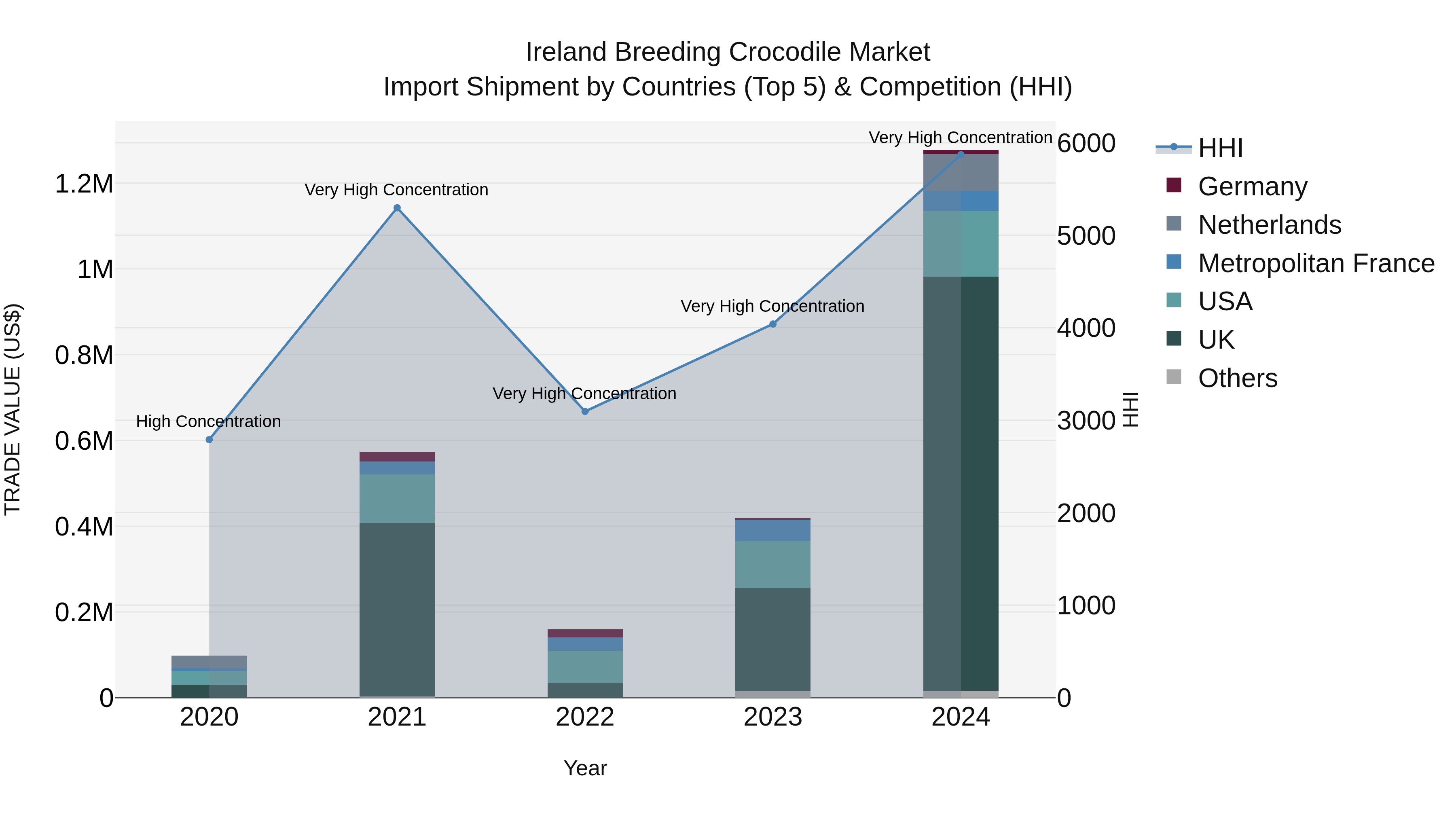 Ireland Breeding Crocodile Market Top 5 Importing Countries and Market Competition (HHI) Analysis