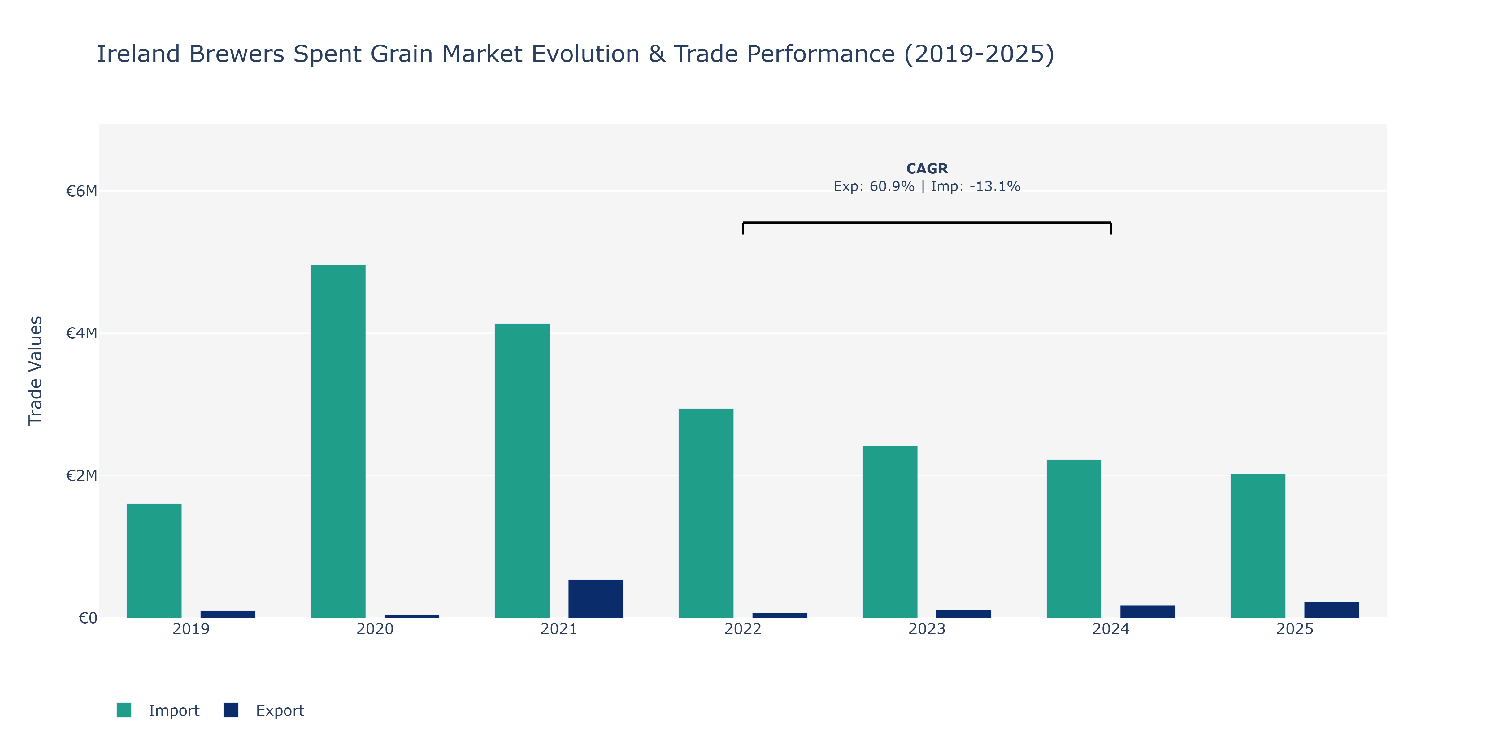 Ireland Brewers Spent Grain Market: Production & Trade Performance (2019-2025) Size
