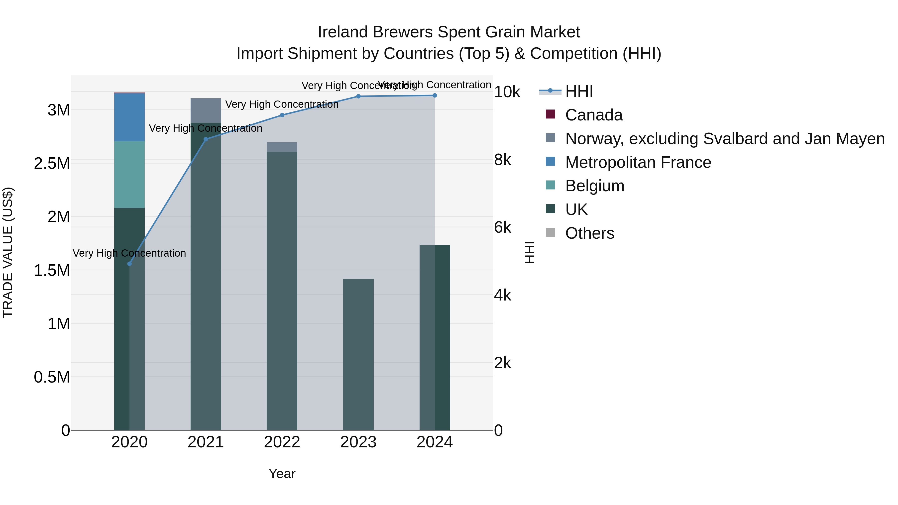 Ireland Brewers Spent Grain Market Top 5 Importing Countries and Market Competition (HHI) Analysis