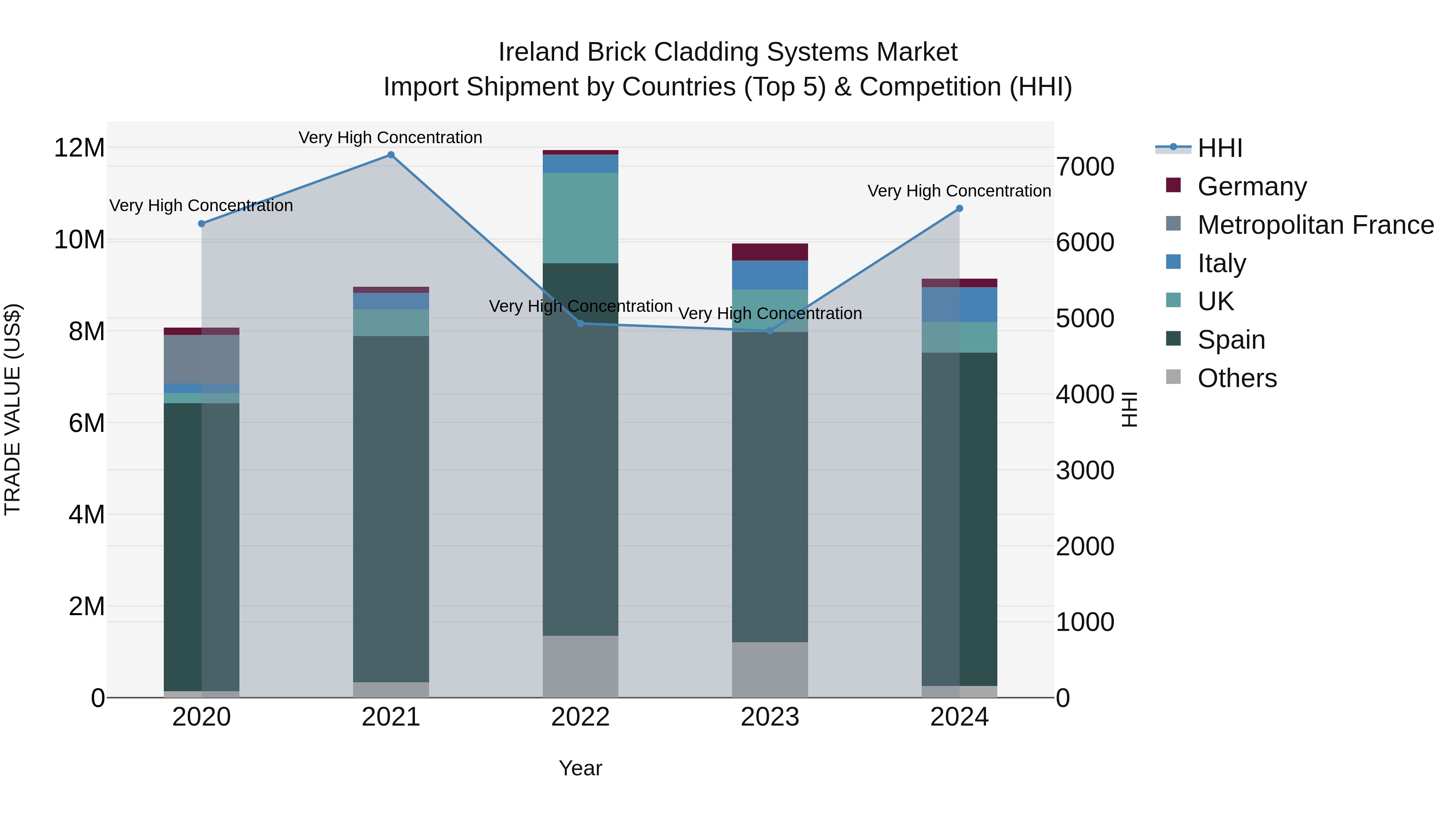 Ireland Brick Cladding Systems Market Top 5 Importing Countries and Market Competition (HHI) Analysis