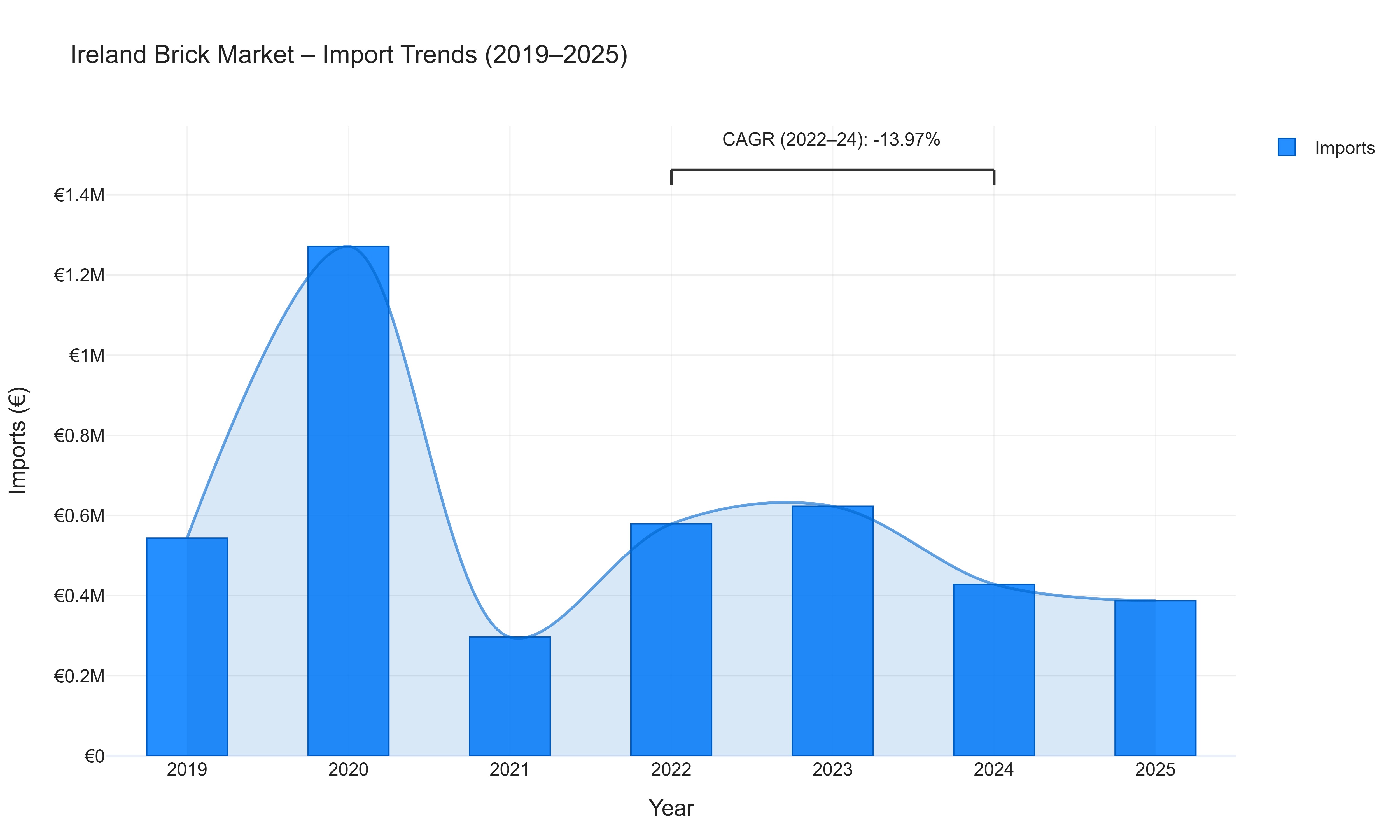 Ireland Brick Market - Import Trends (2019-2025)