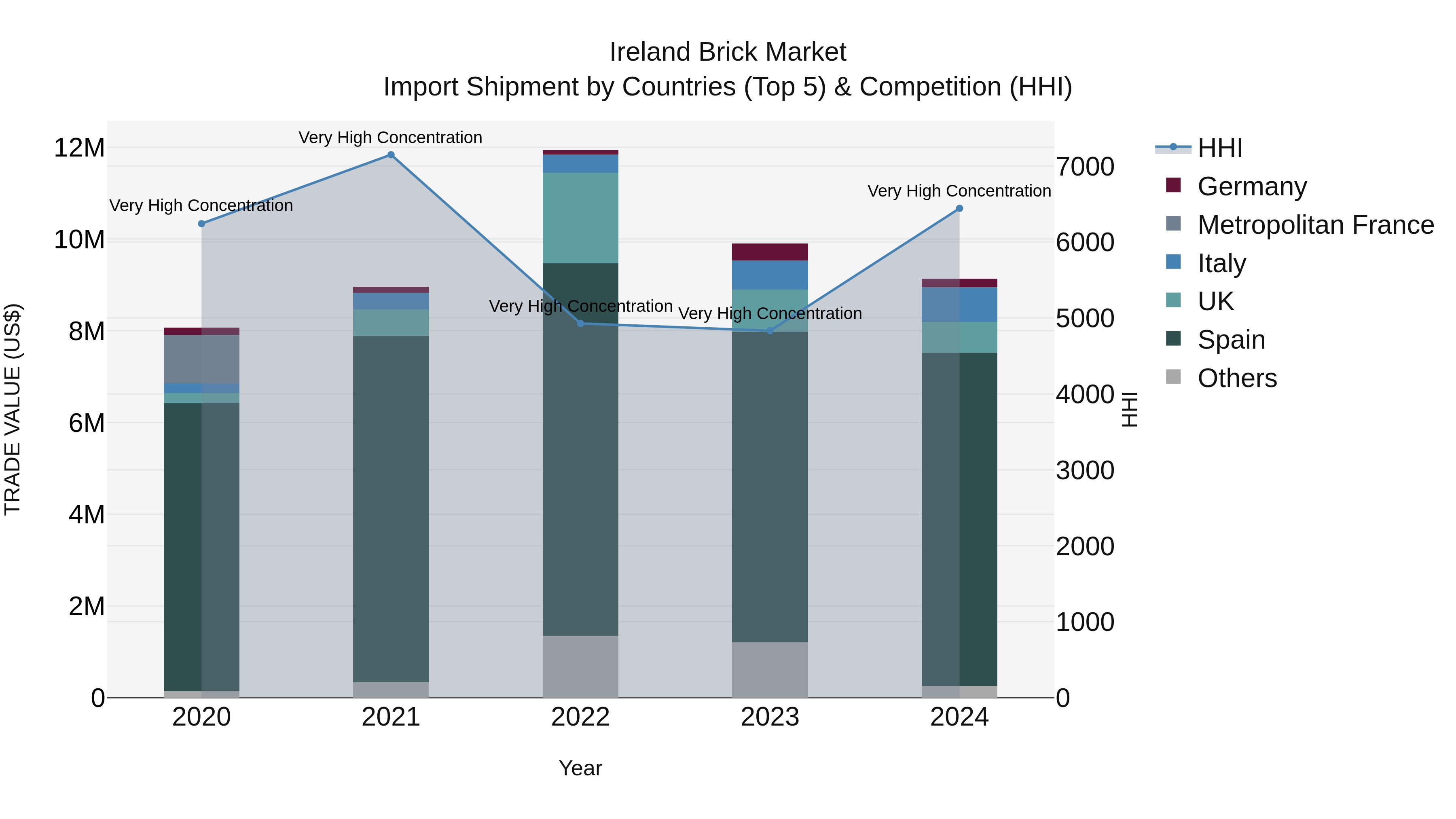 Ireland Brick Market Top 5 Importing Countries and Market Competition (HHI) Analysis
