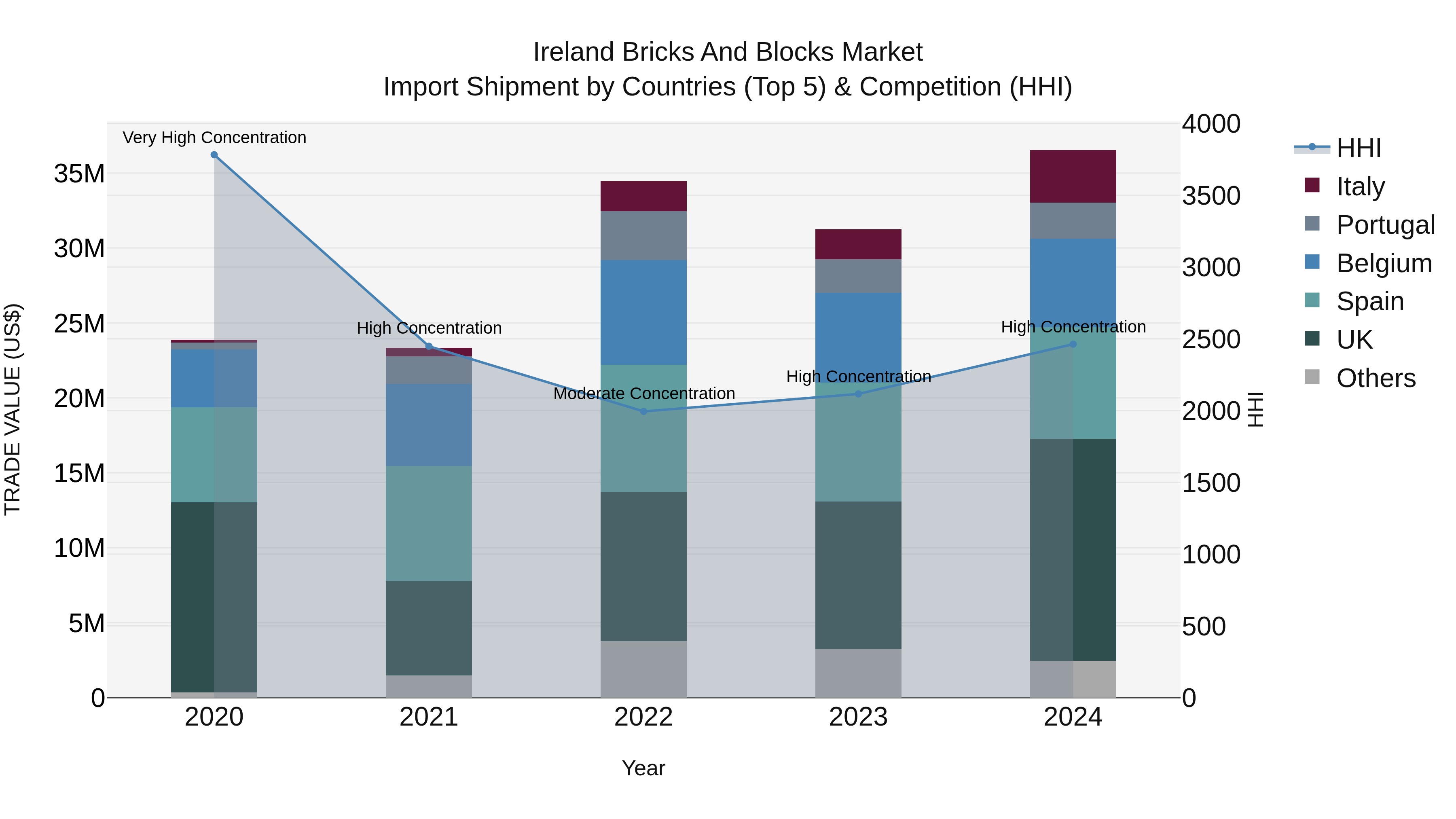 Ireland Bricks and Blocks Market Top 5 Importing Countries and Market Competition (HHI) Analysis