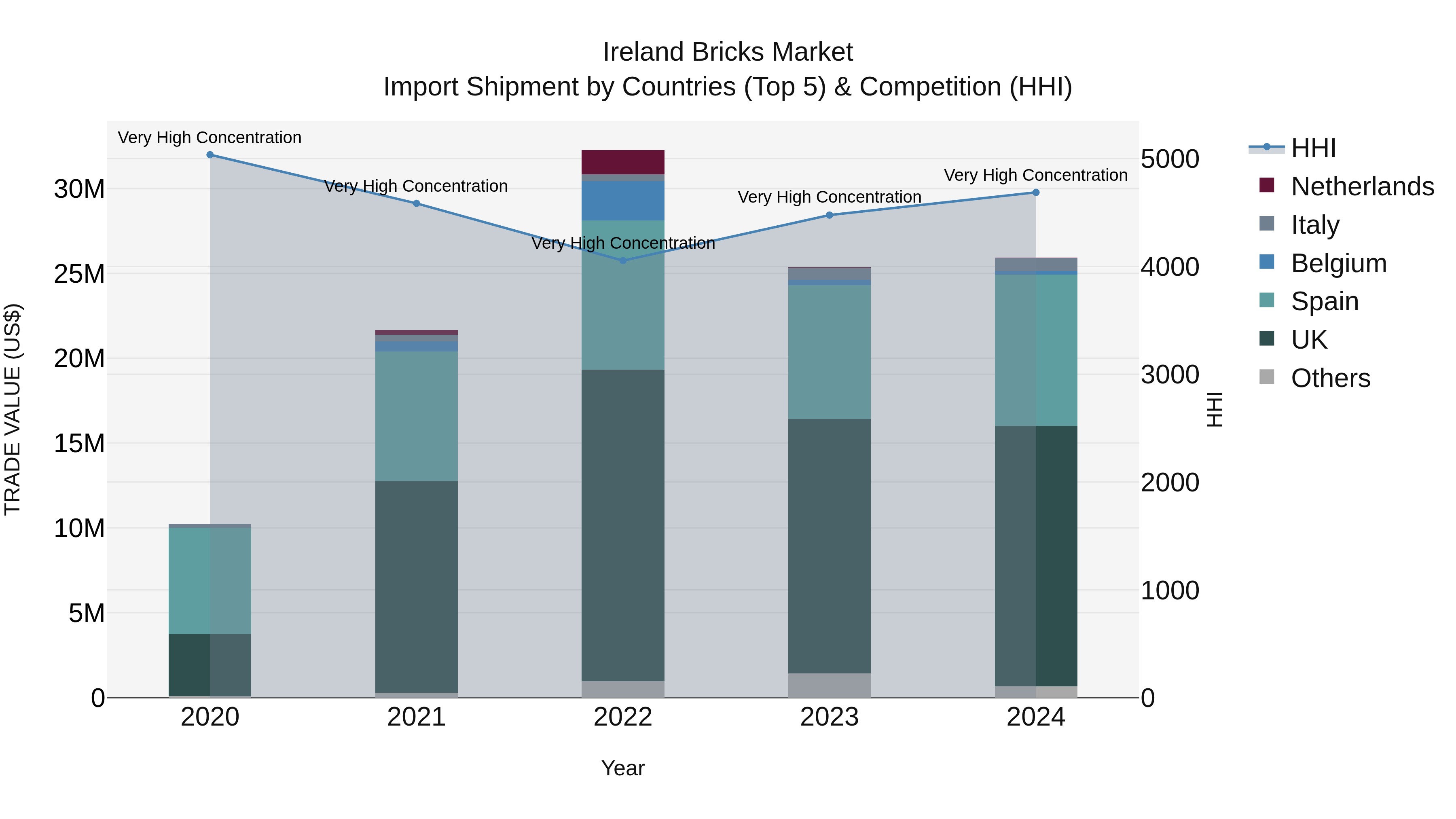 Ireland Bricks Market Top 5 Importing Countries and Market Competition (HHI) Analysis